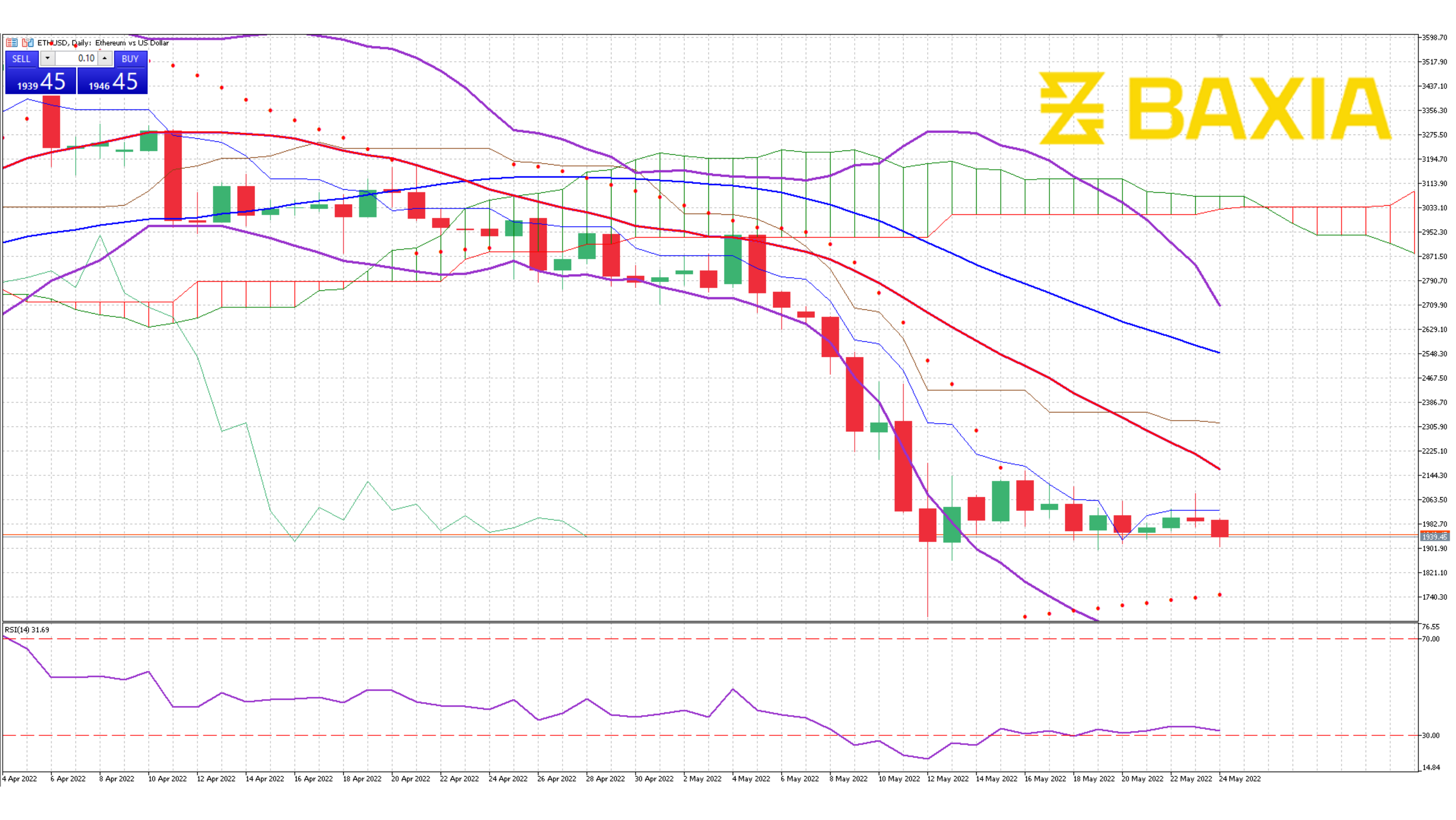 ETH May 24th 2022