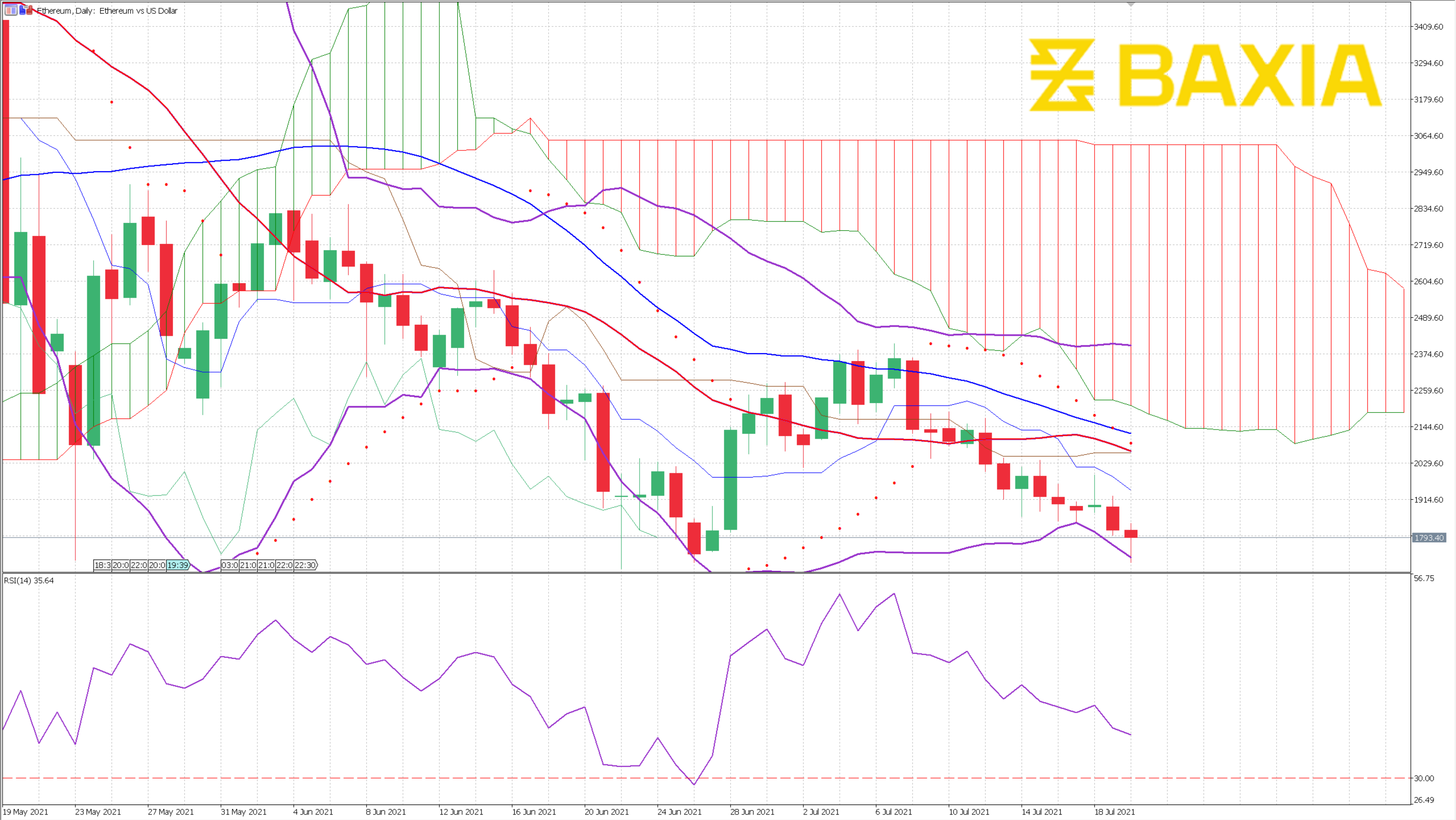 ETHUSD July 20th 2021