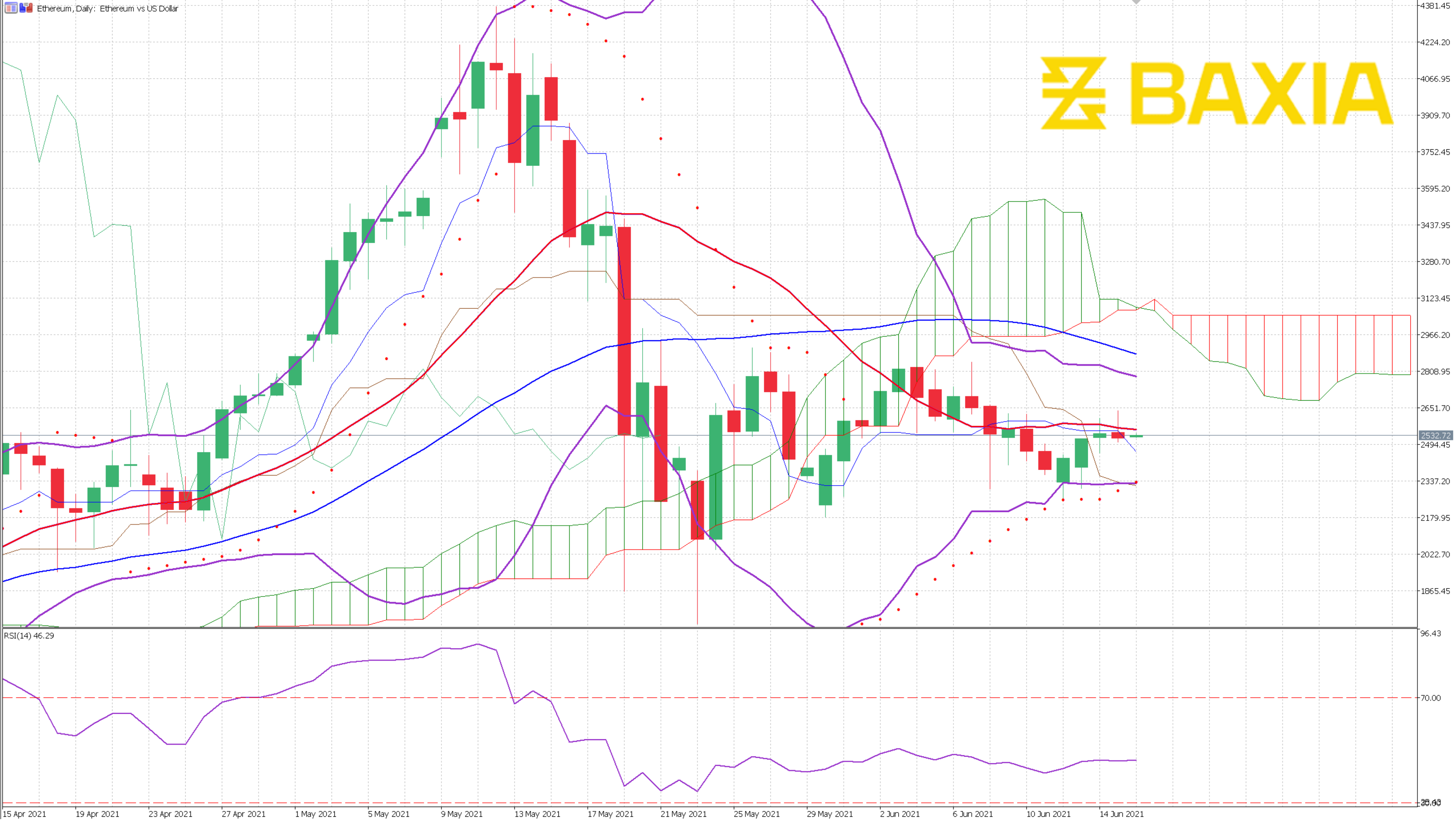 ETHUSD June 15th 2021