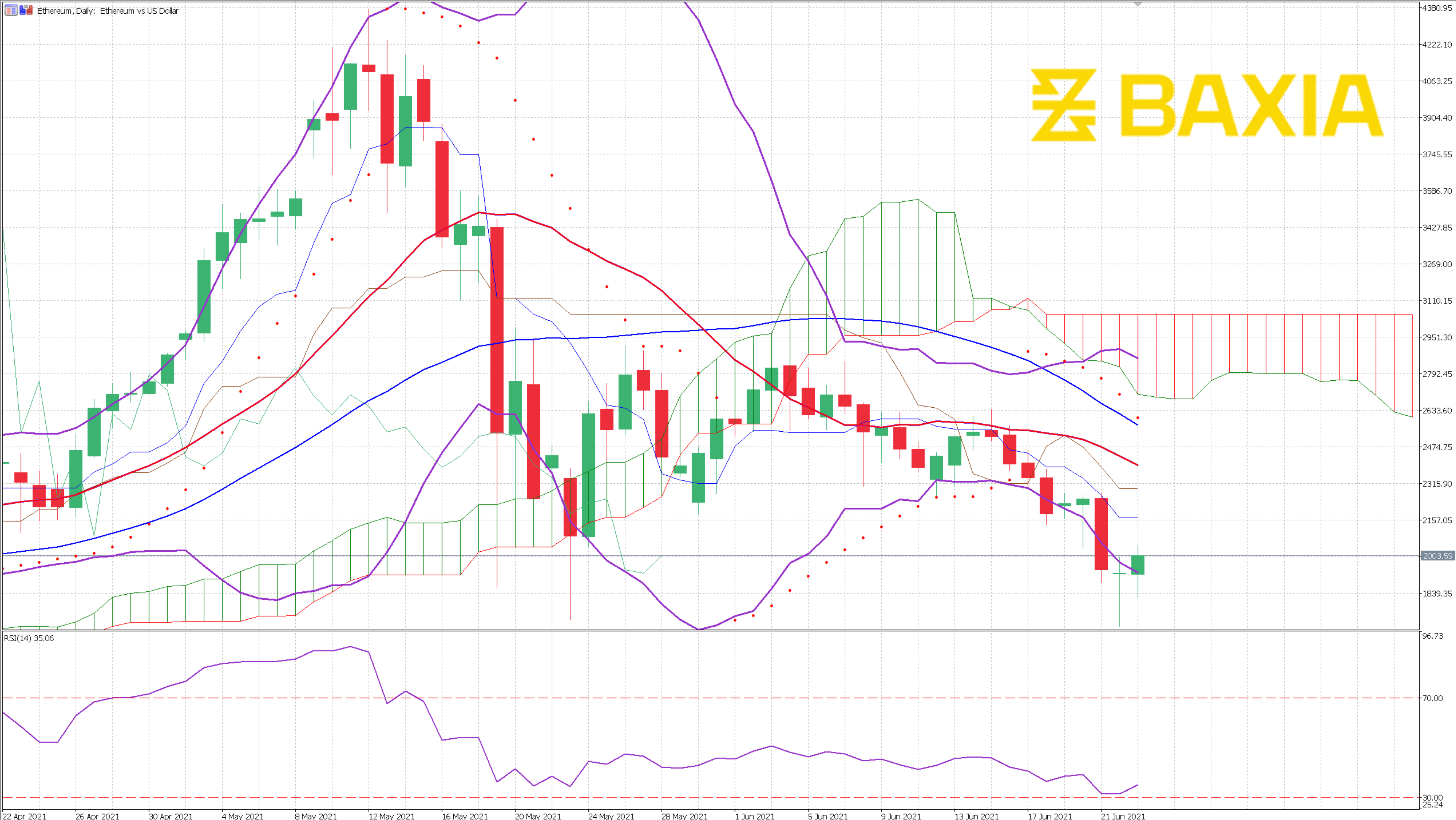 ETHUSD June 22nd 2021