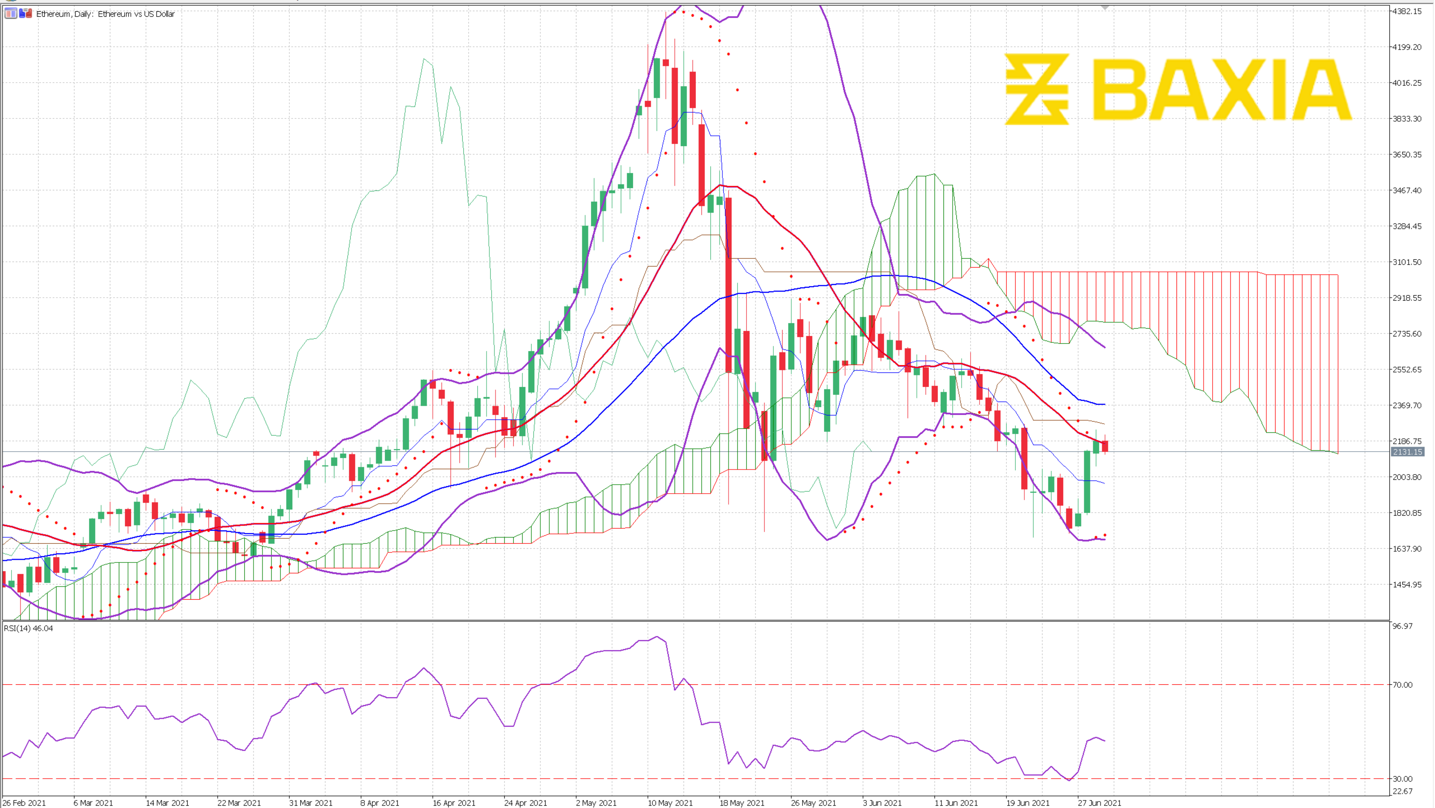 ETHUSD June 29th 2021