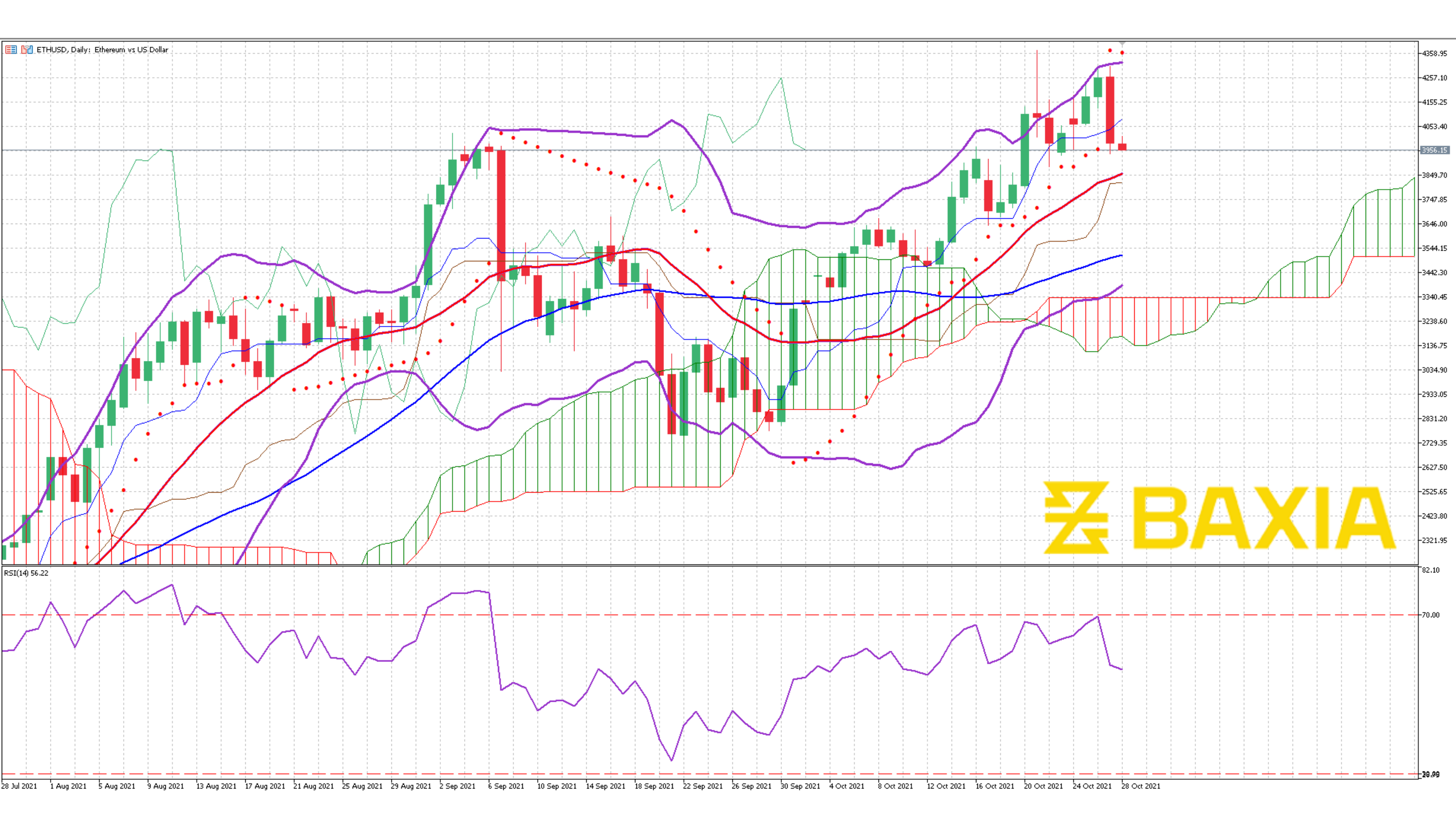 ETHUSD Oct 26th 2021