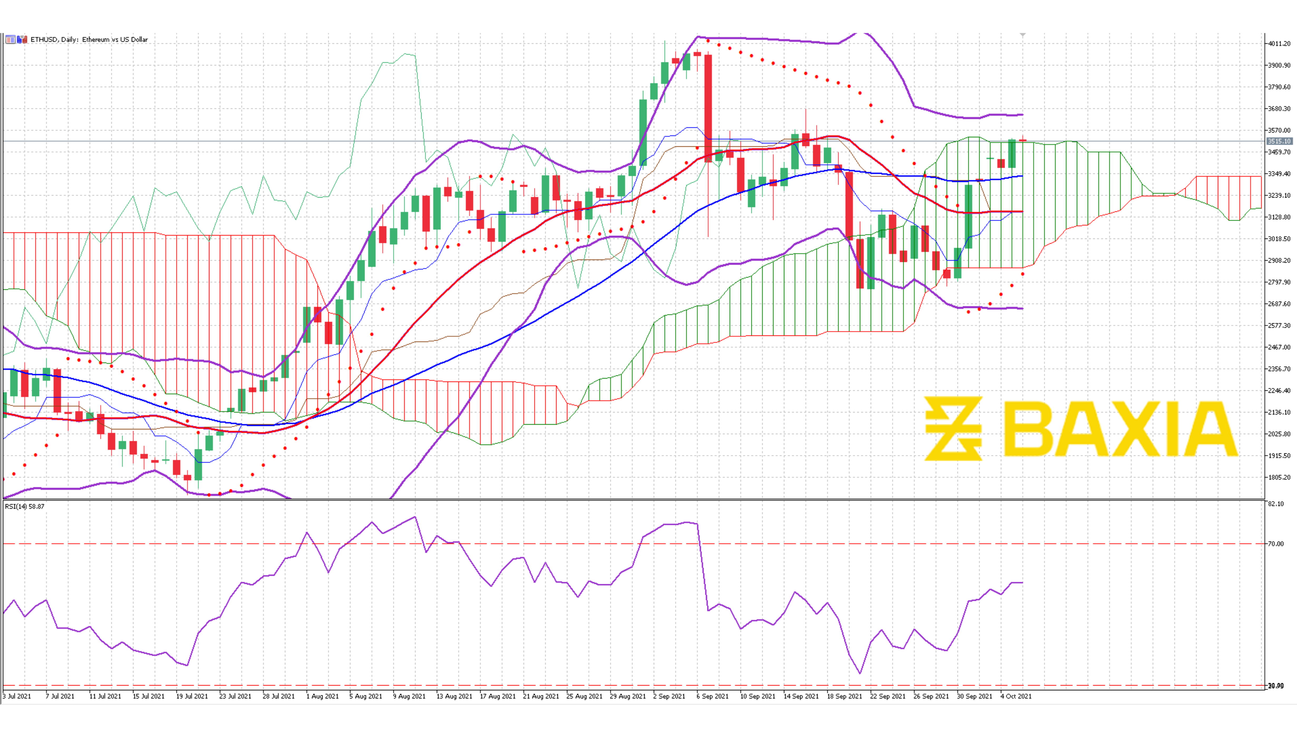 ETHUSD Oct 5th 2021