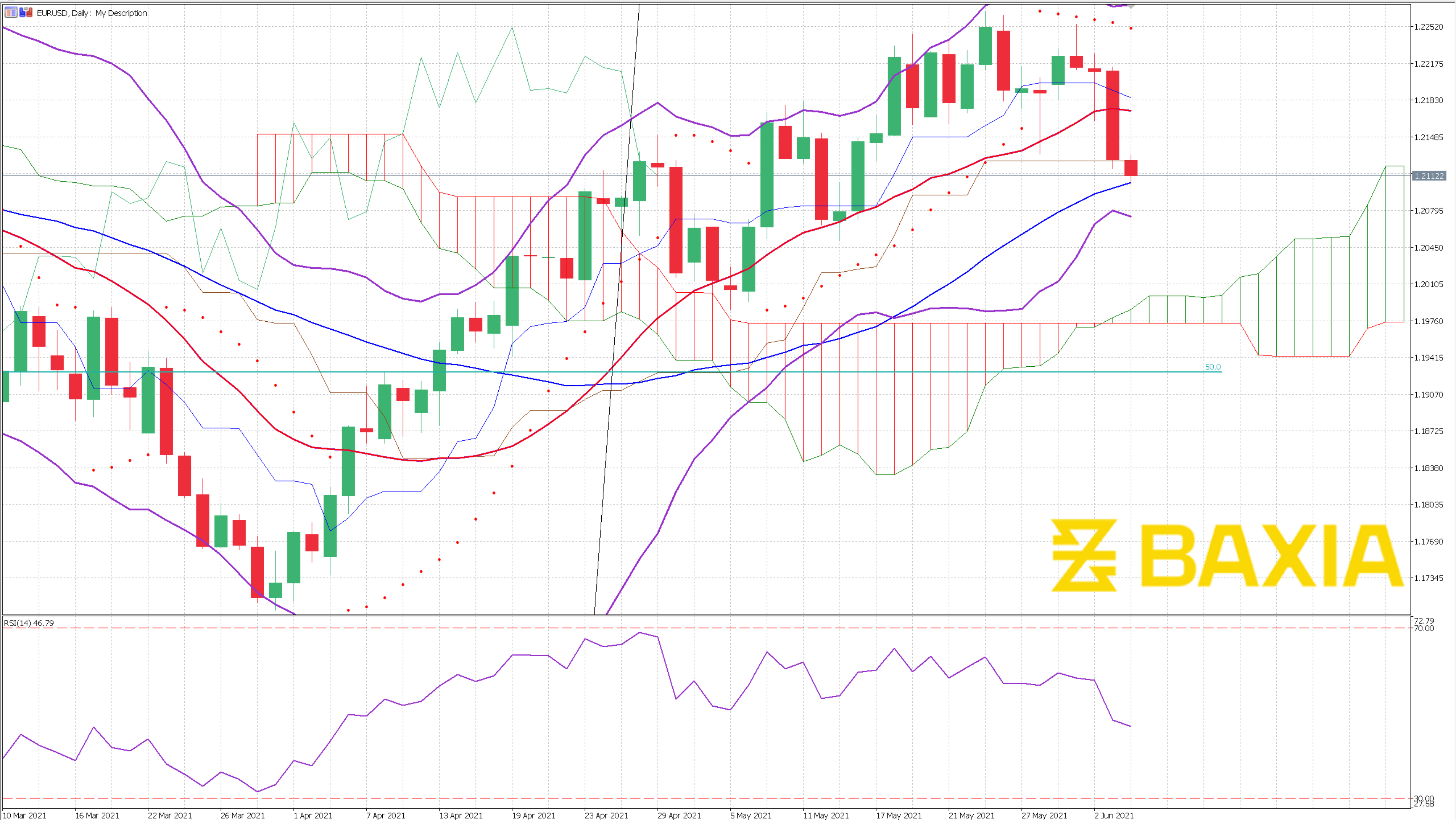 EURUSD JUNE 3rd 2021