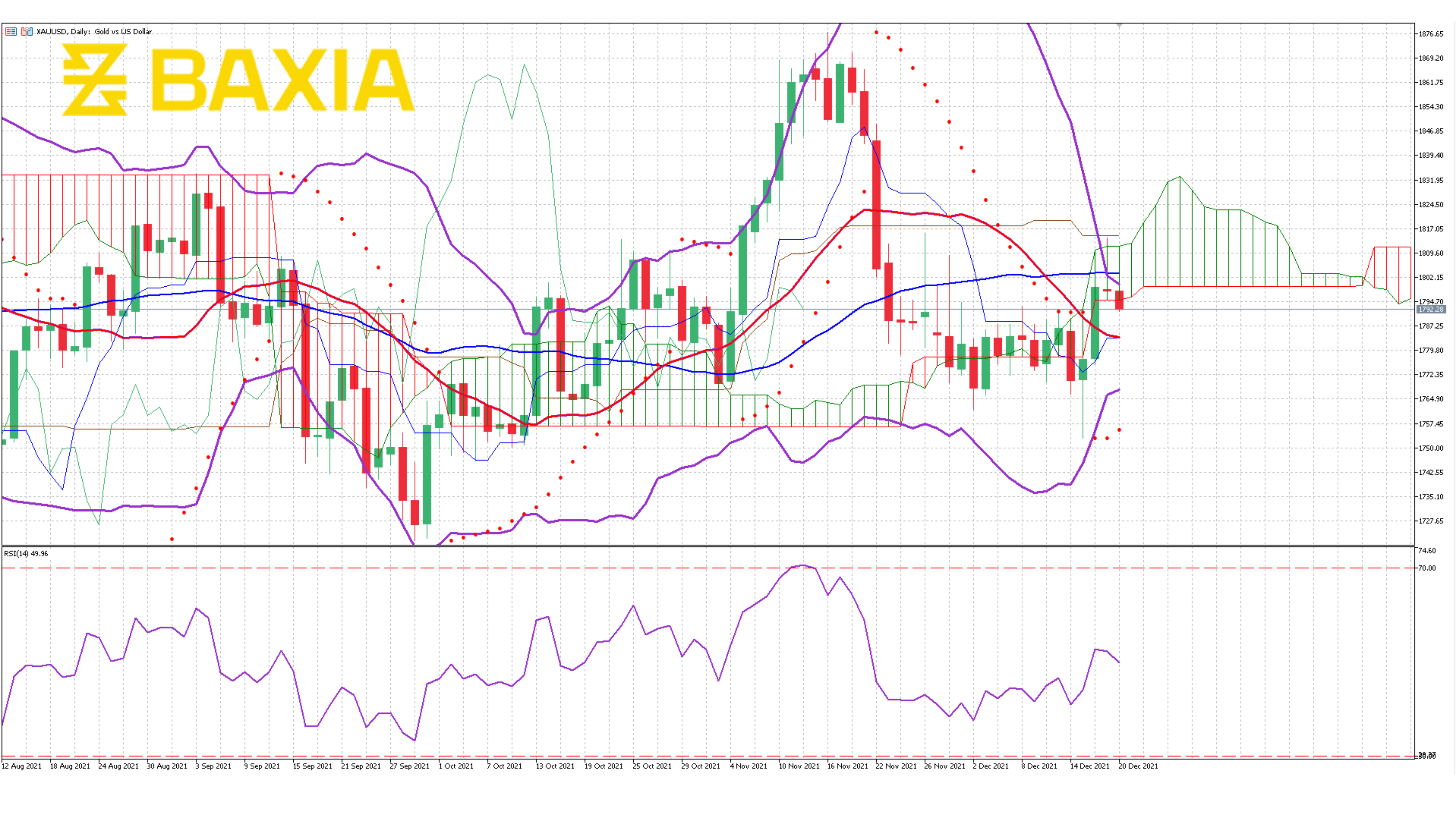 Gold Dec 6th 2021