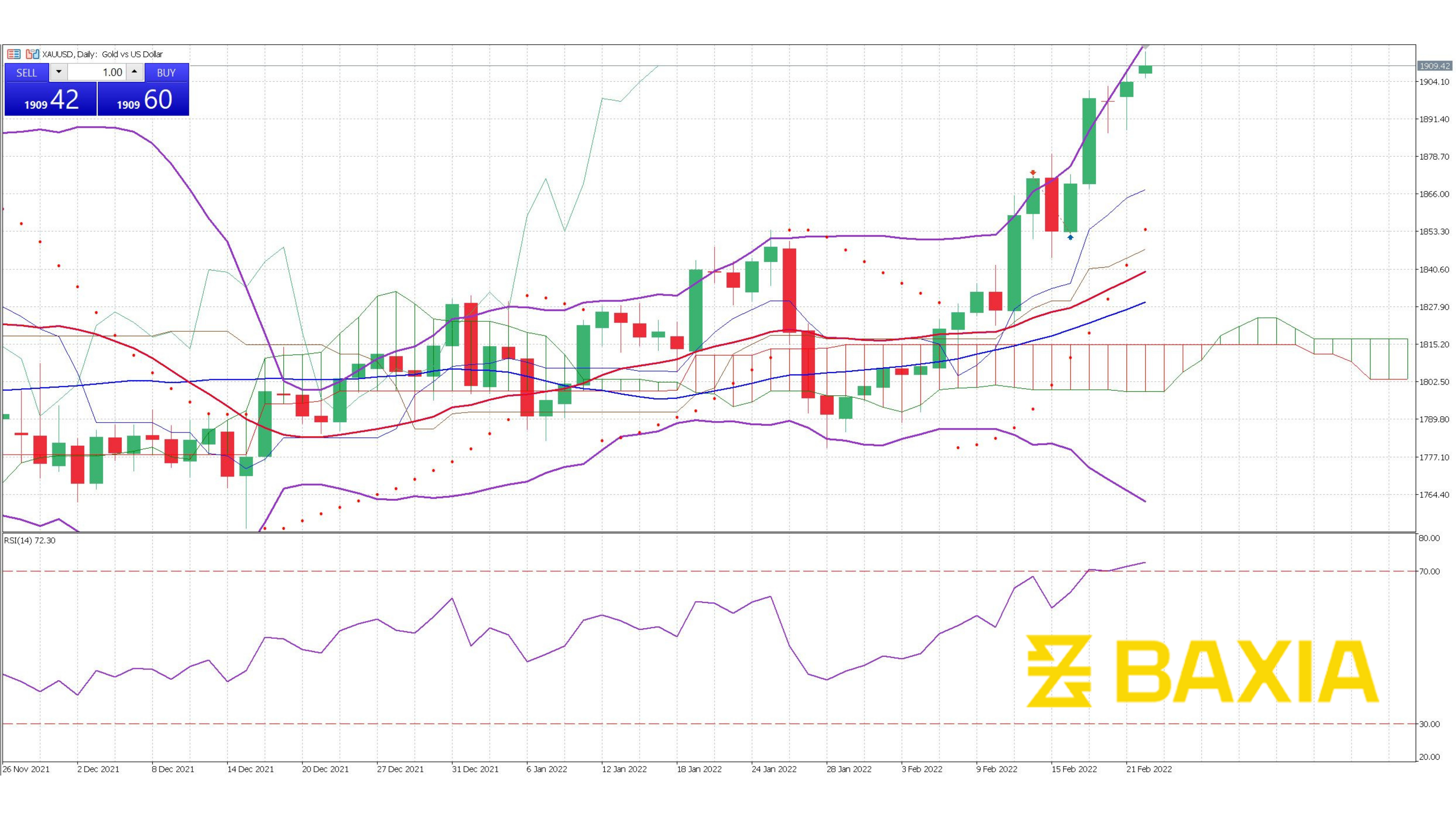 Gold Feb 21st 2022