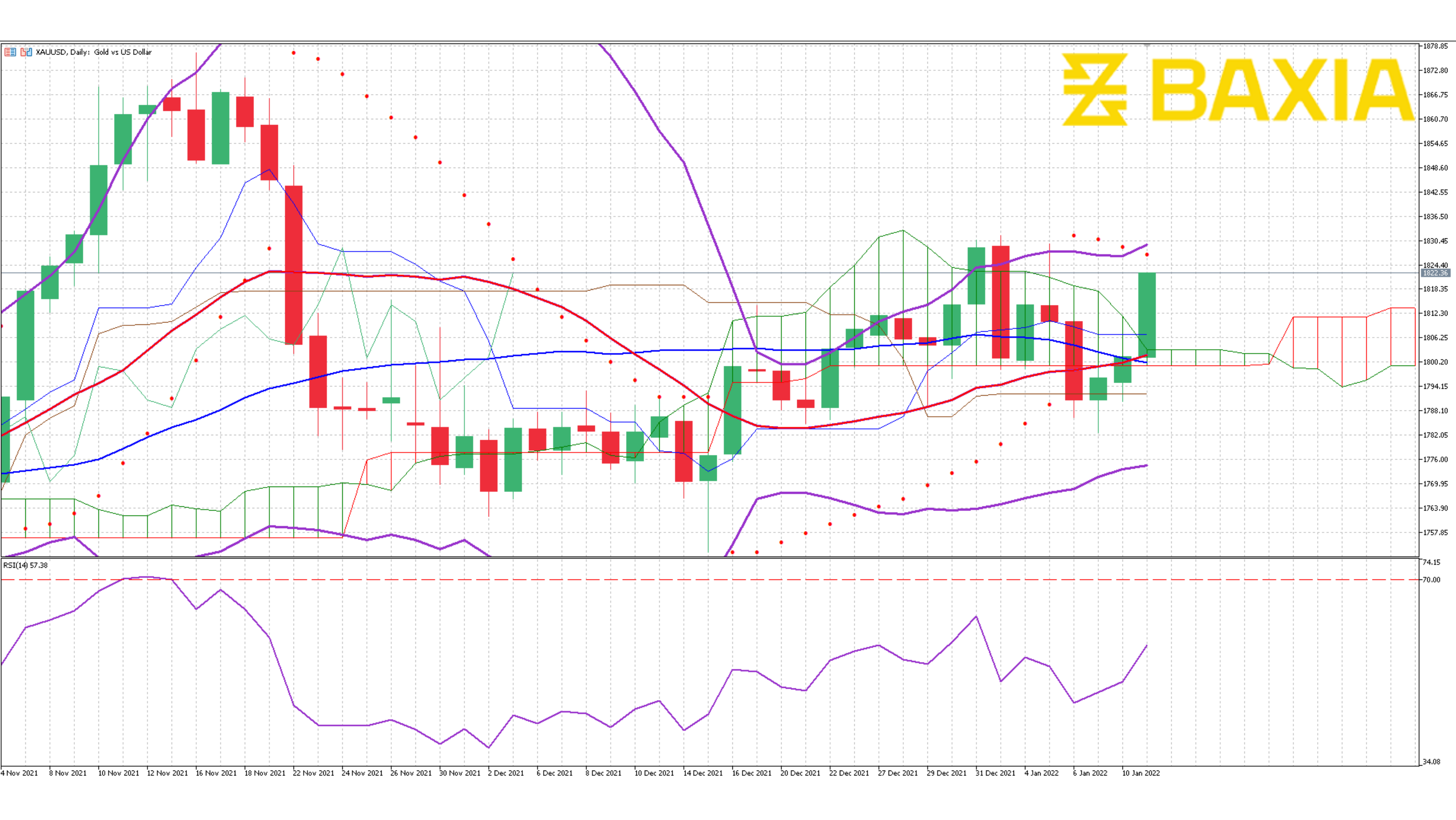 Gold Jan 10th 2022