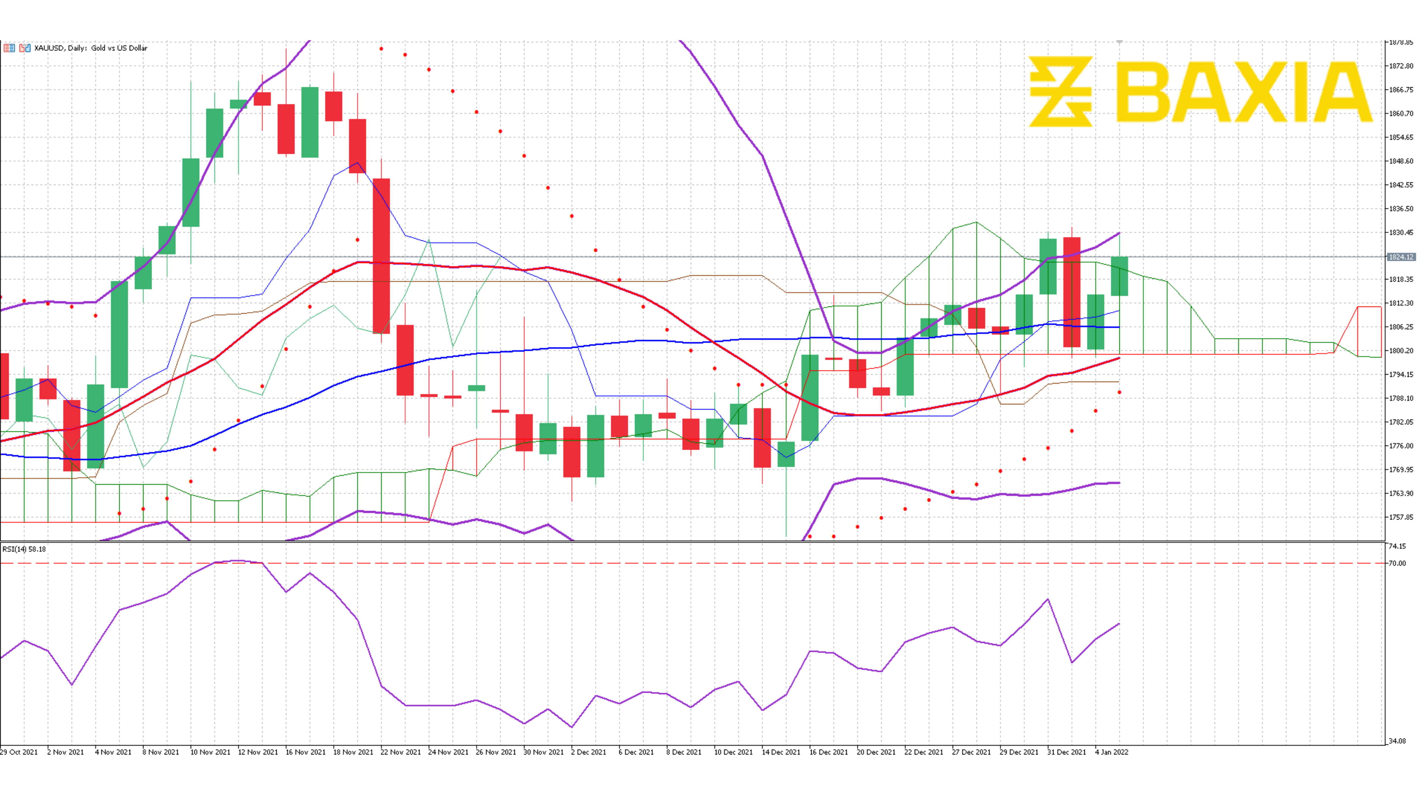 Gold Jan 1st 2022