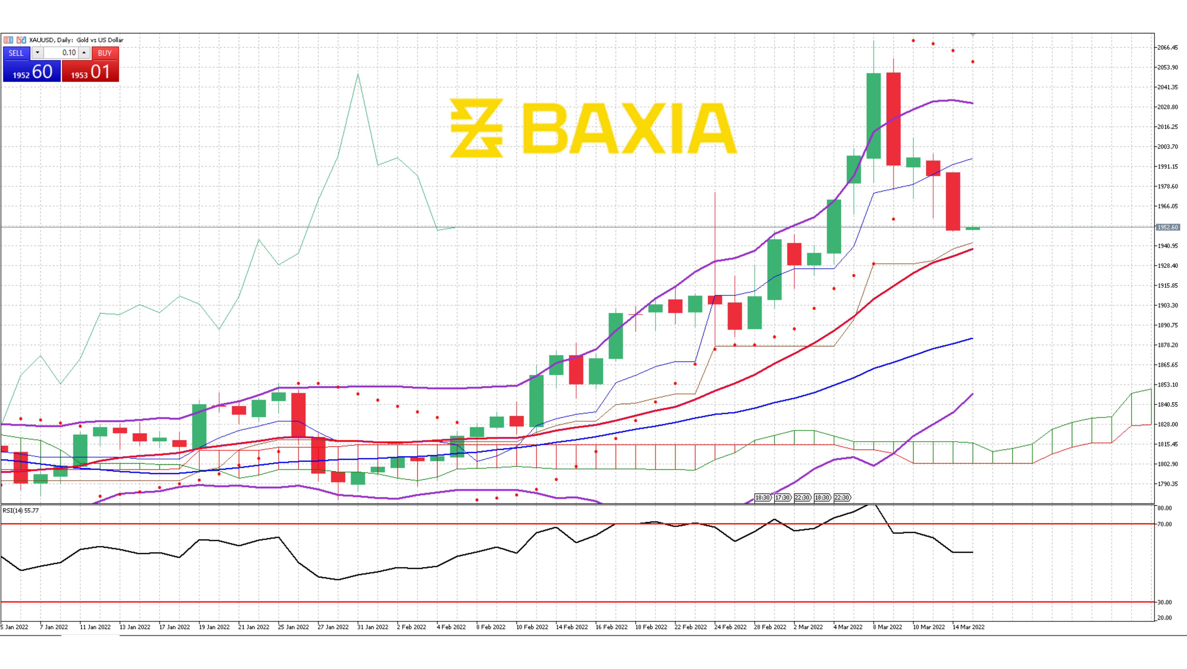 Gold March 14th 2022