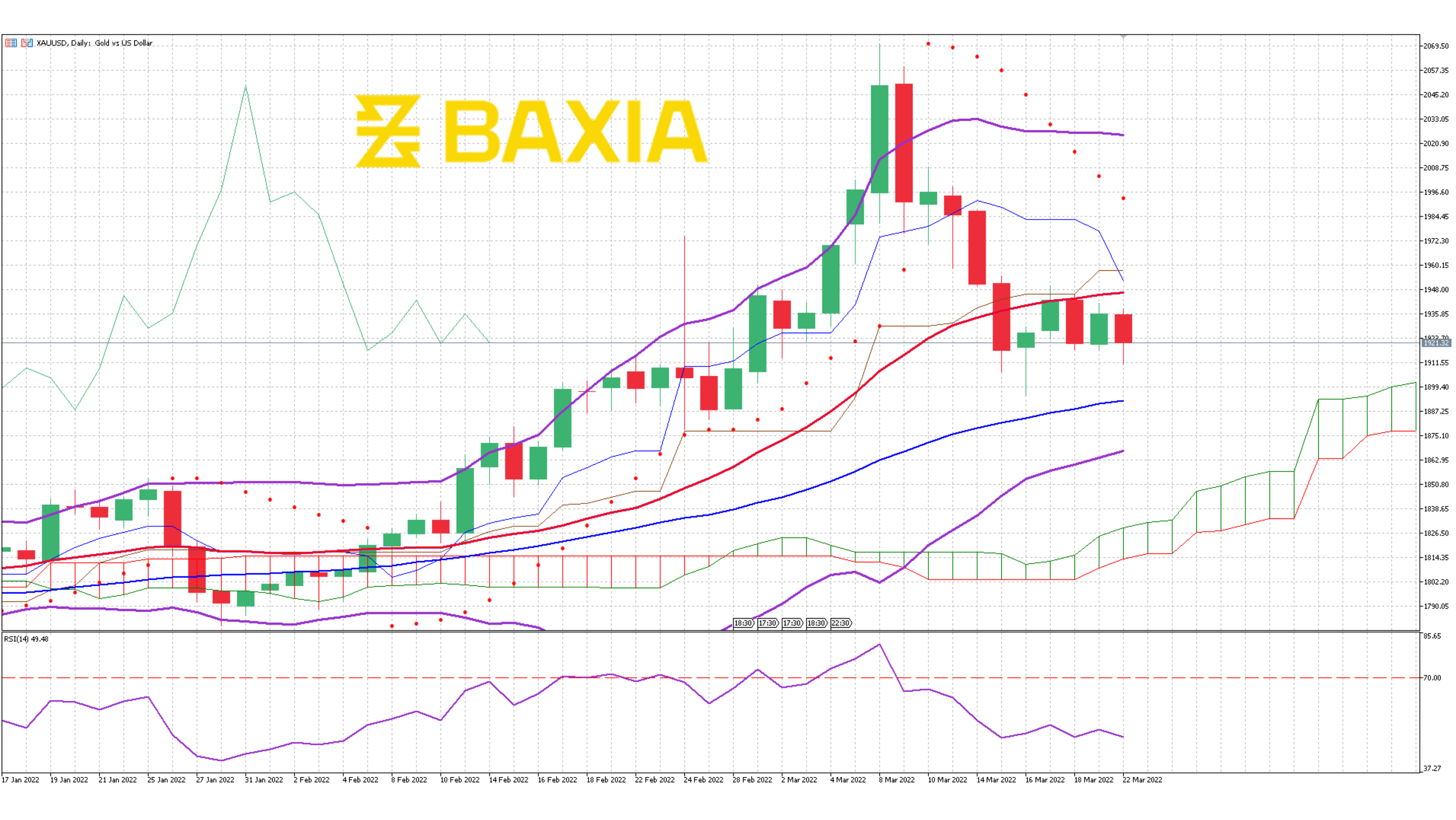 Gold March 21st 2022