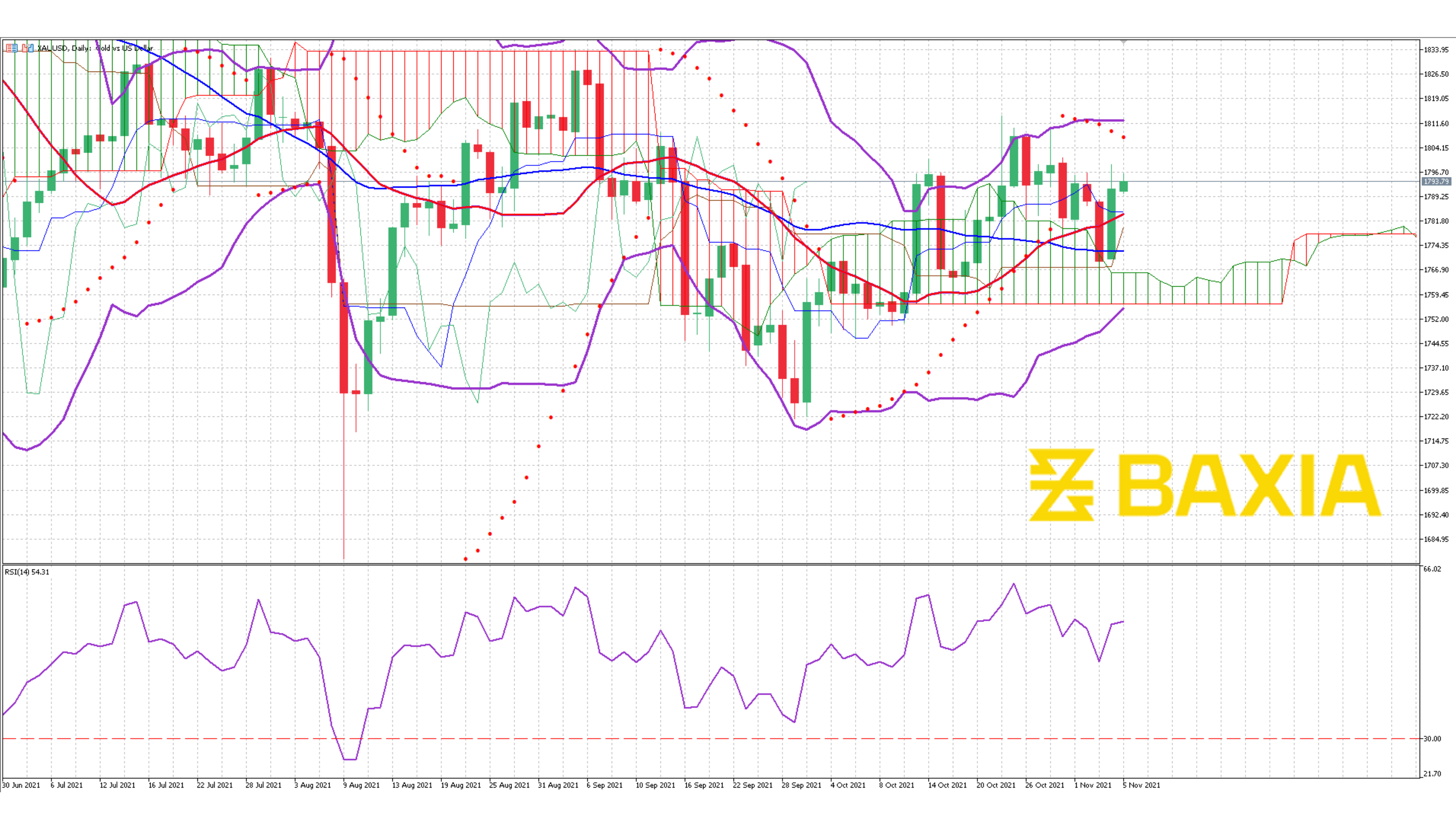 Gold Nov 1st 2021