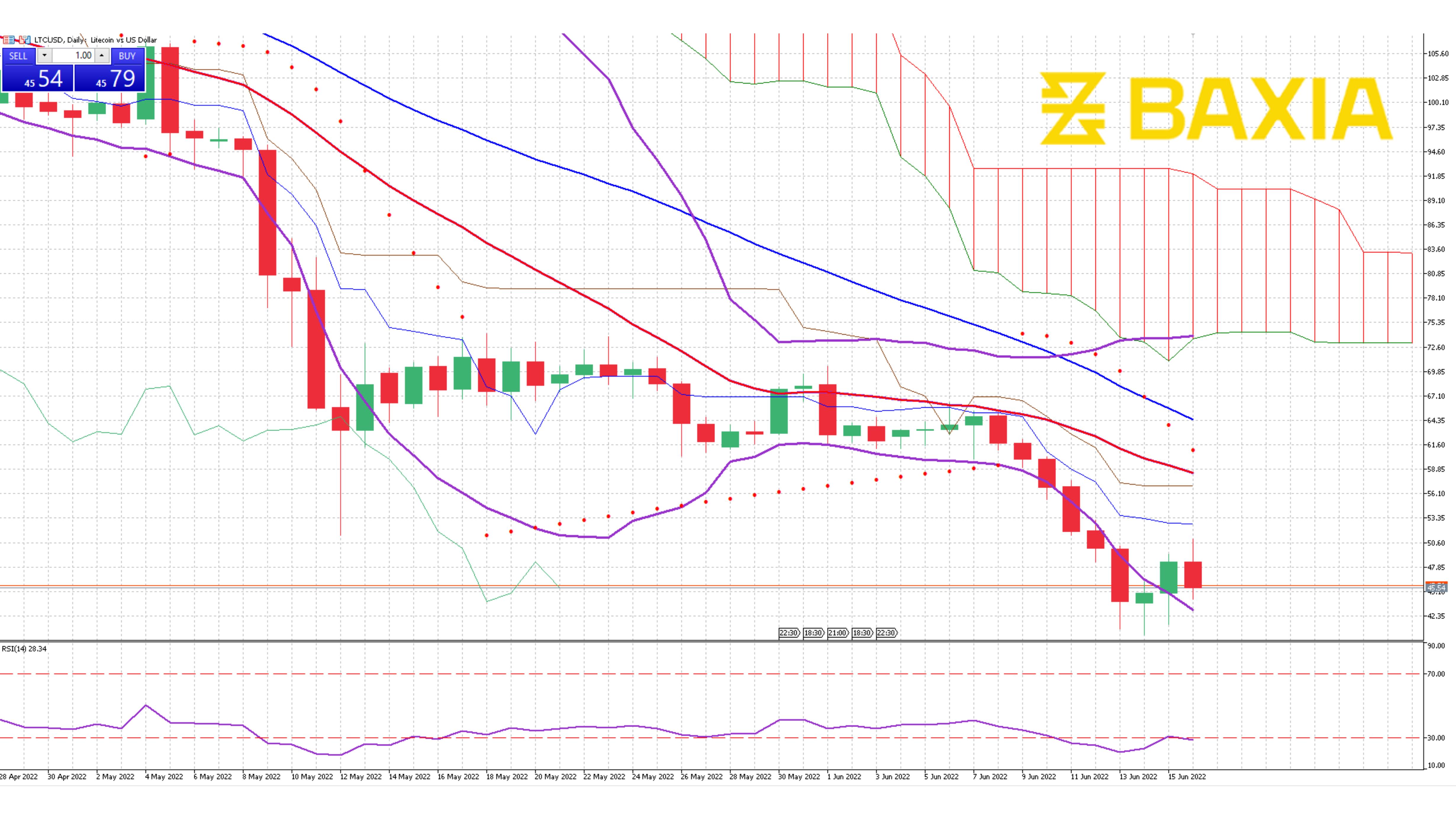 LTC June 16th 2022