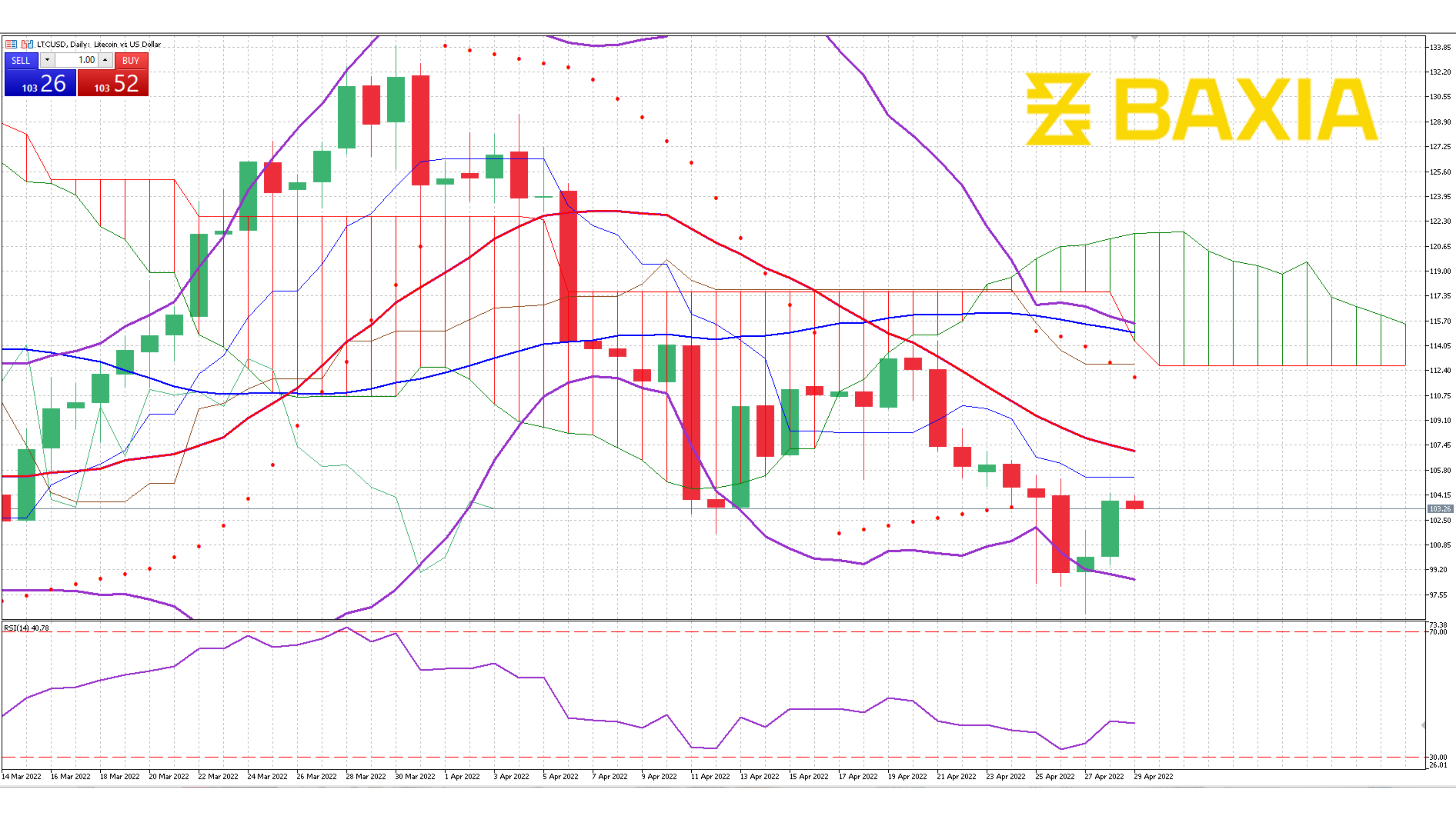 Litecoin April 28th 2022