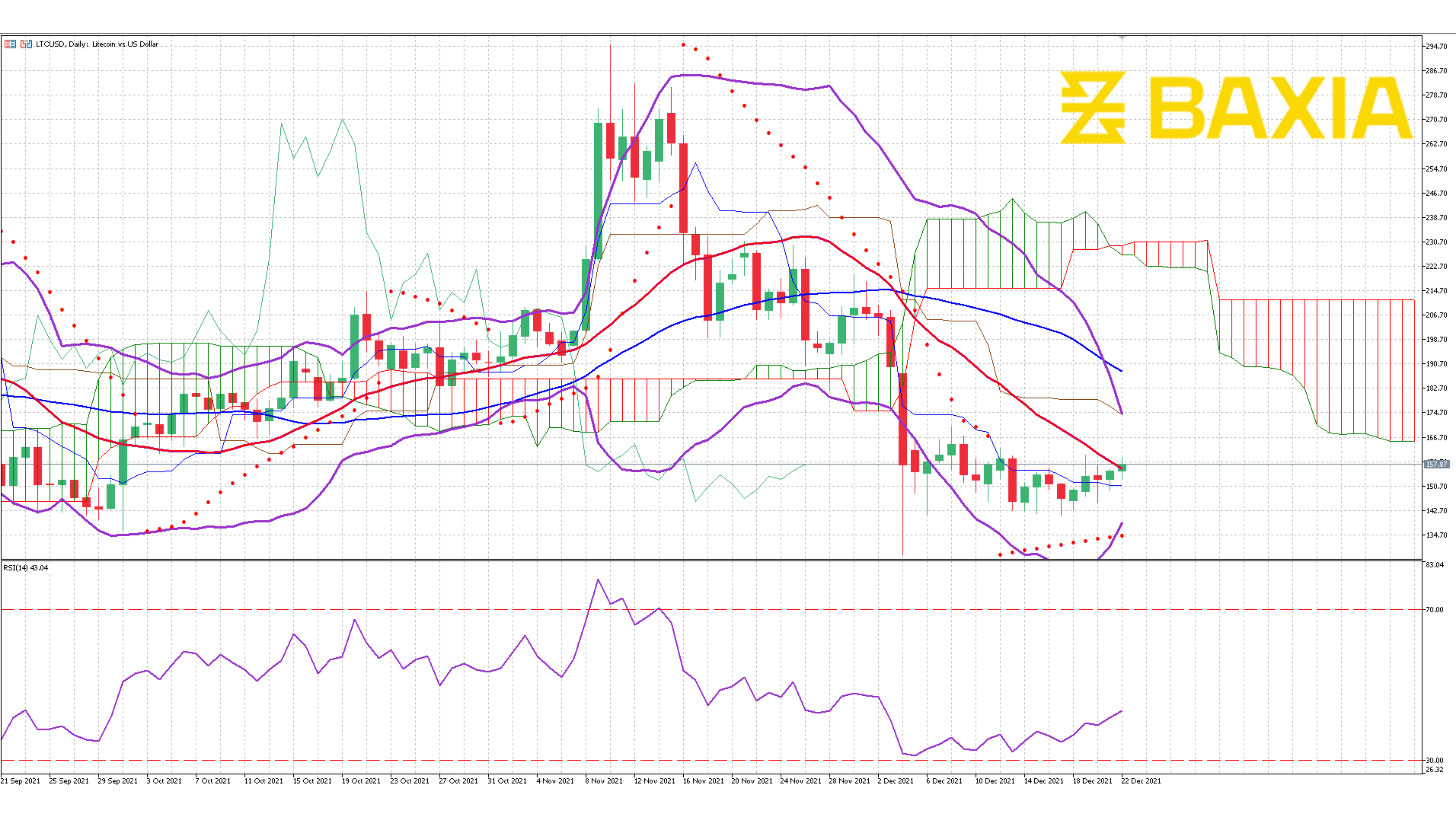 Litecoin Dec 10th 2021