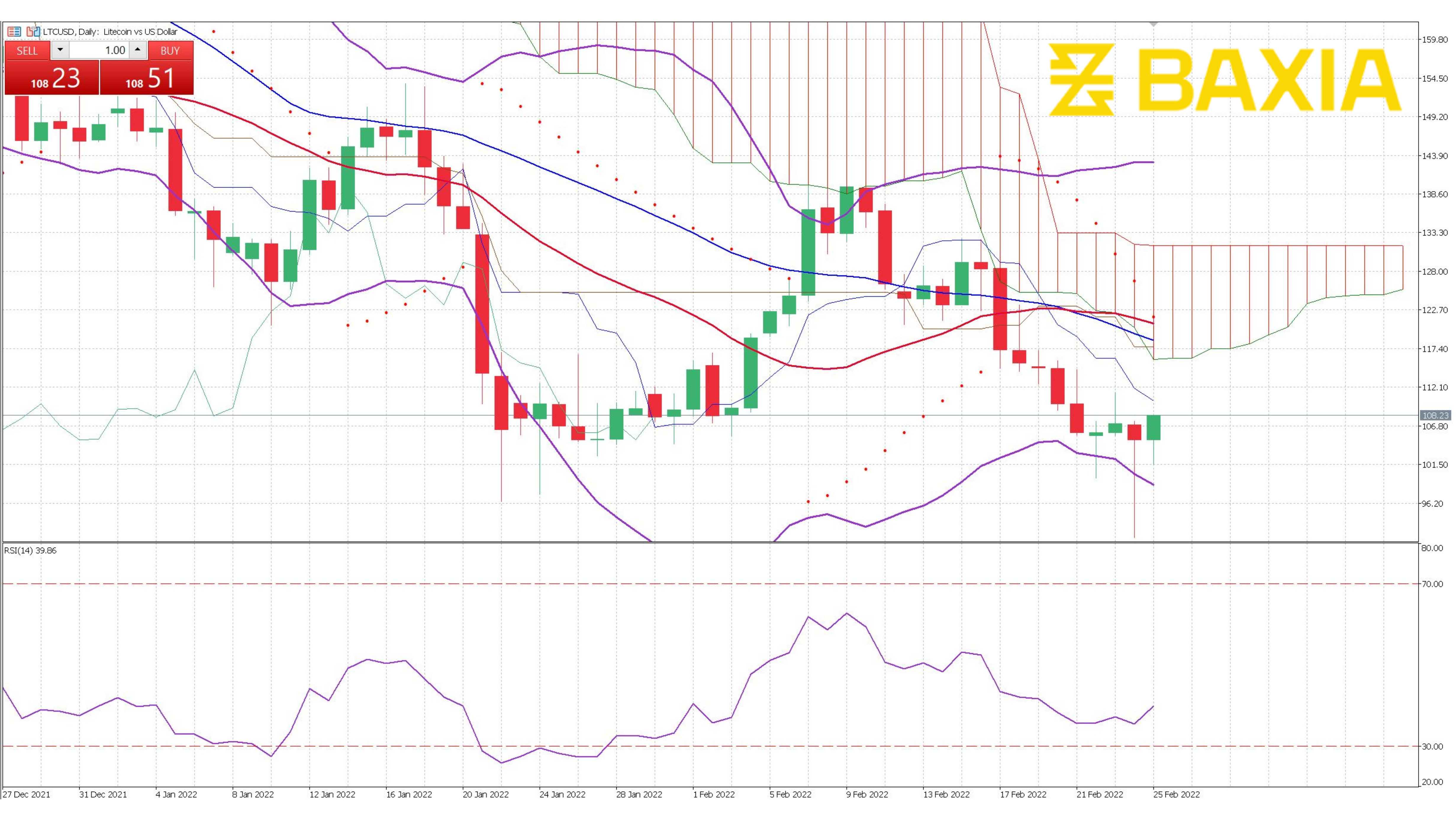 Litecoin Feb 25th 2022