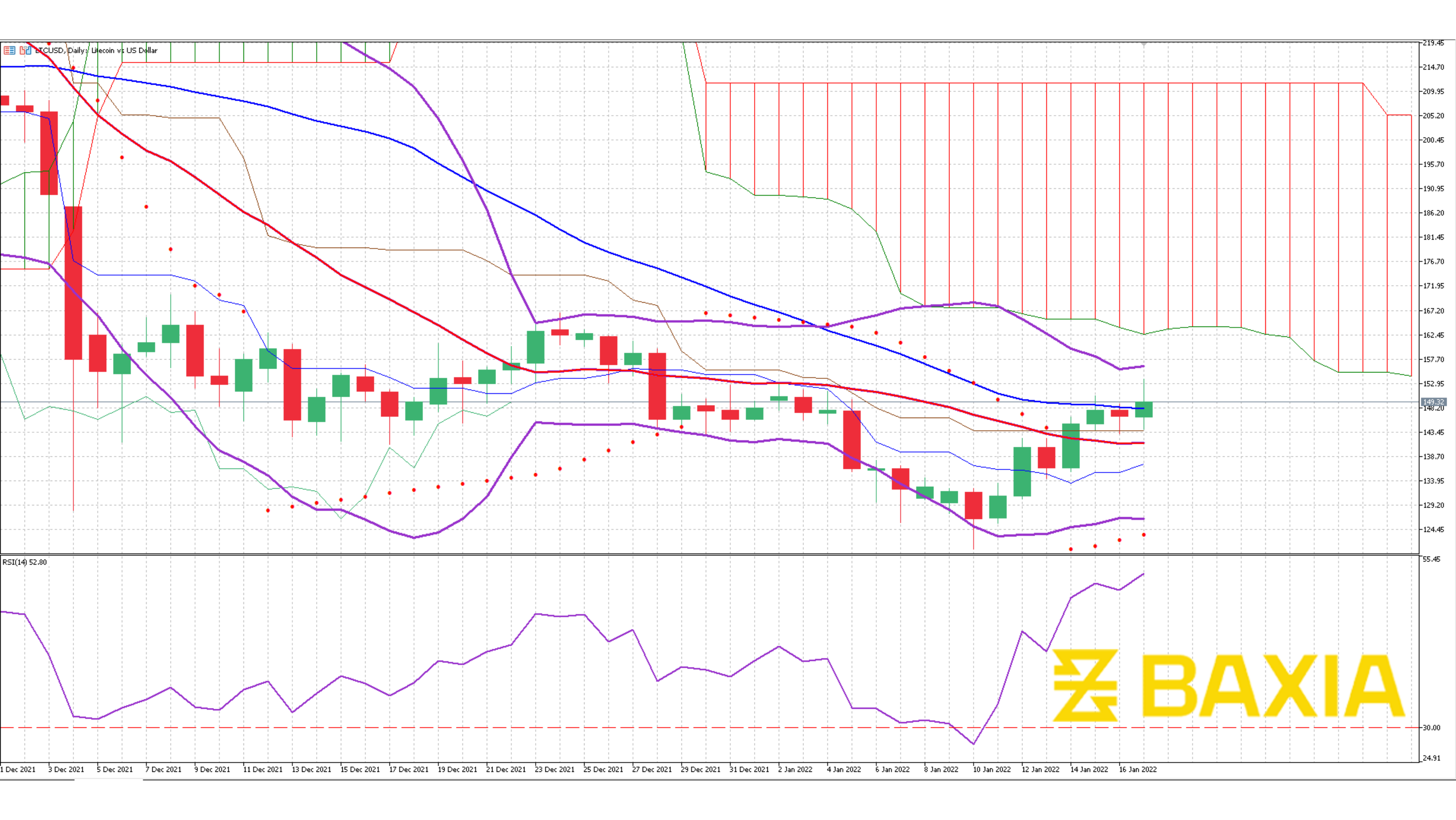 Litecoin Jan 14th 2022