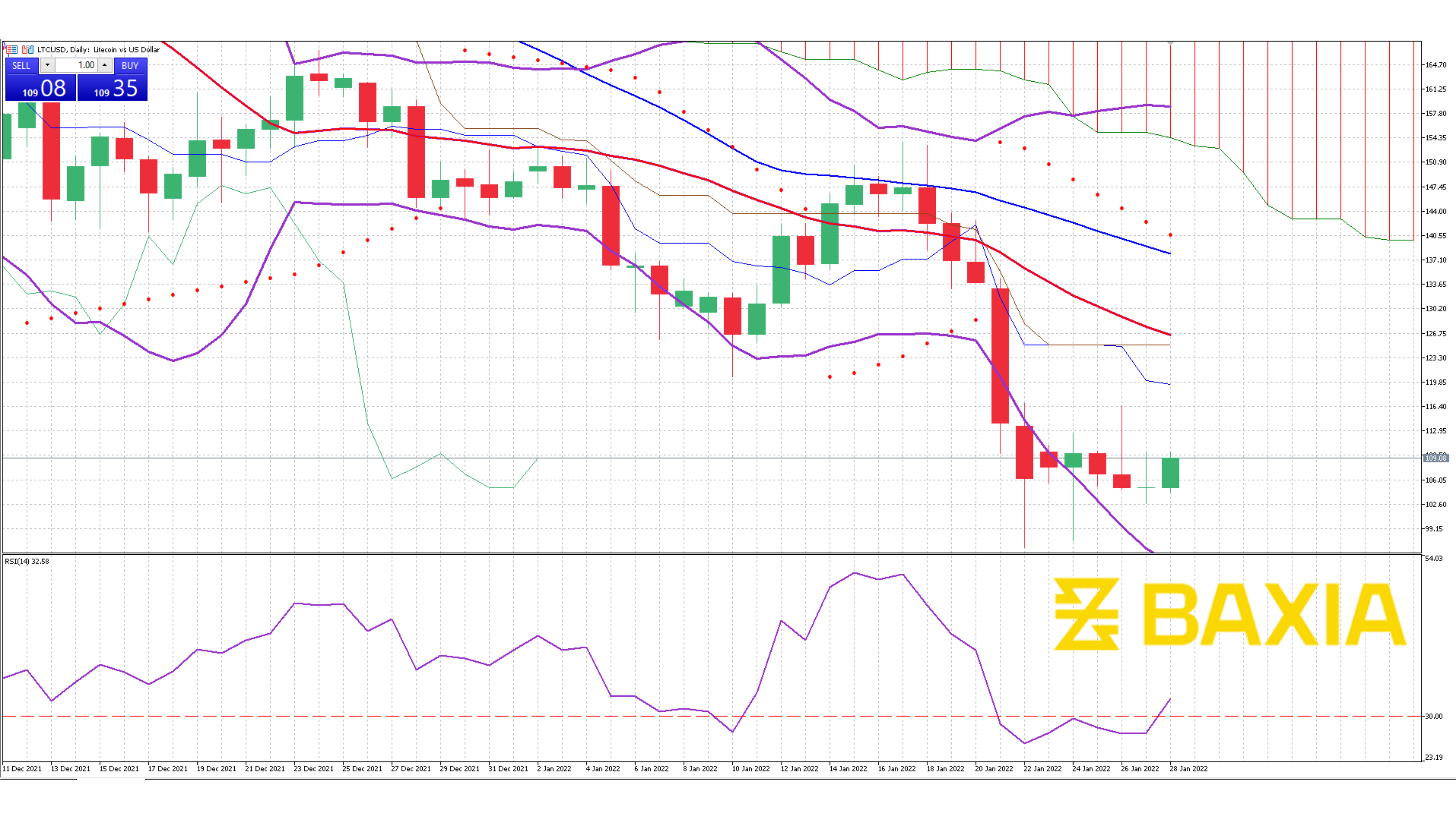 Litecoin Jan 28th 2022