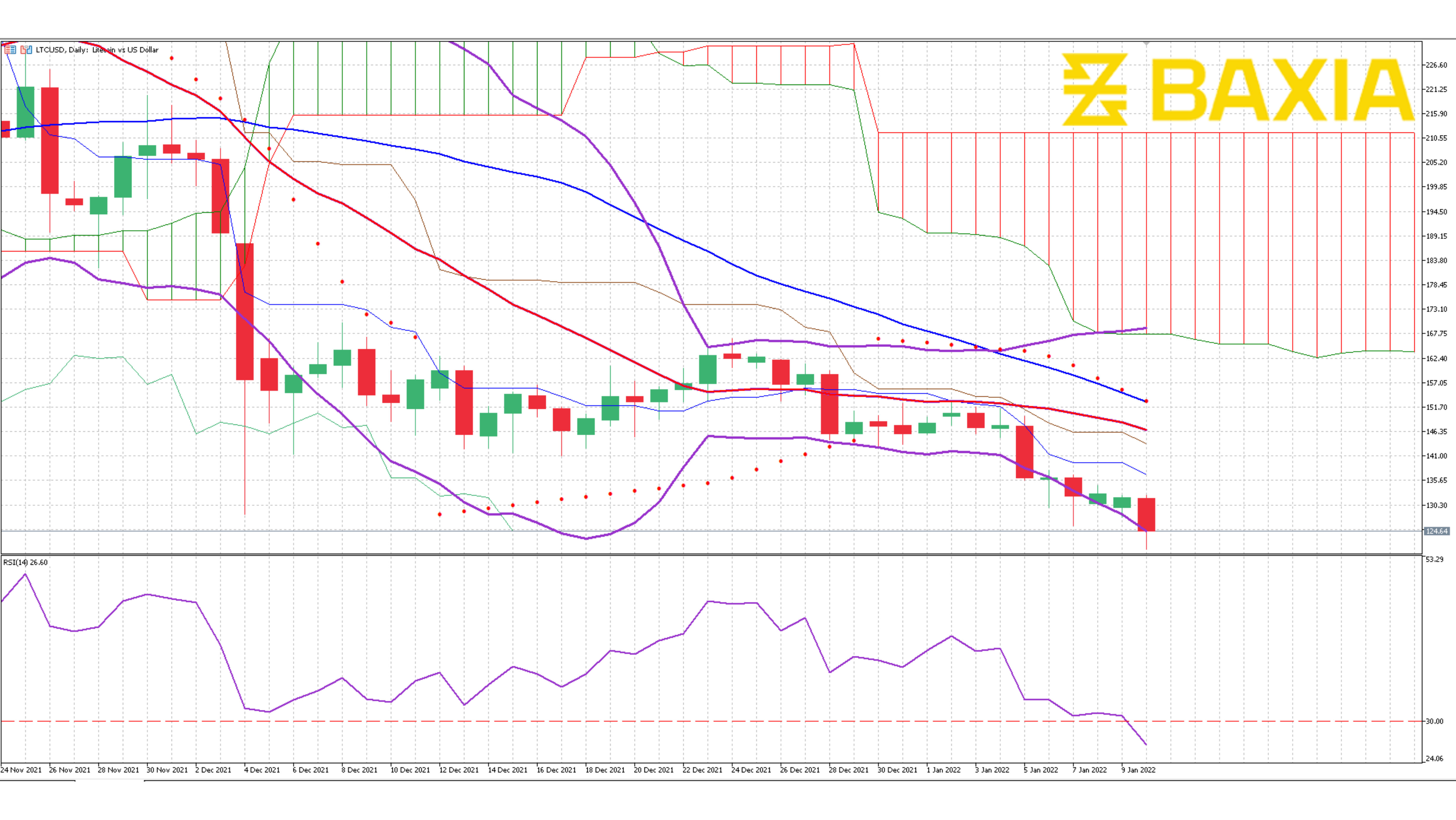 Litecoin Jan 7th 2022