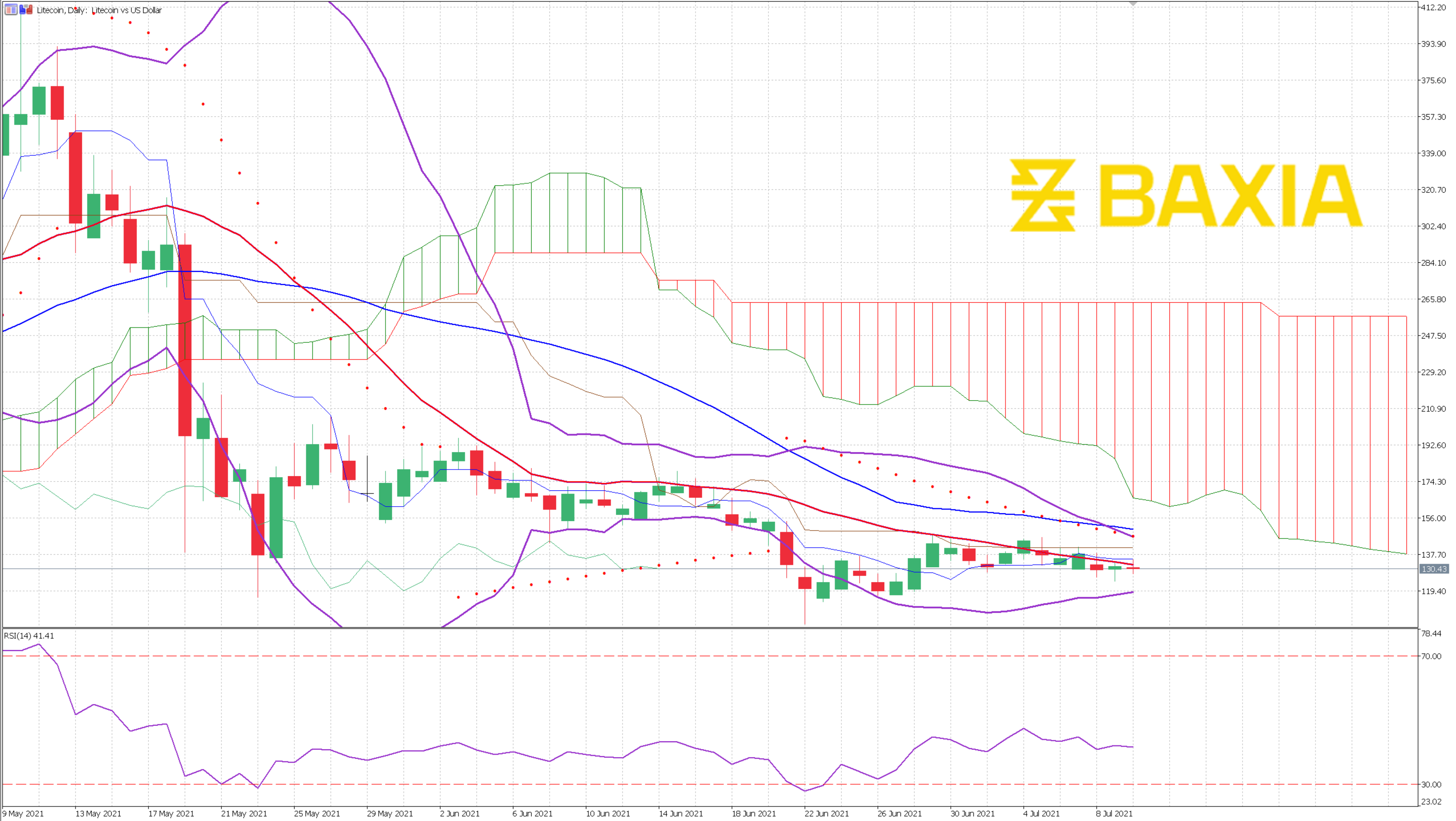 Litecoin July 9th 2021