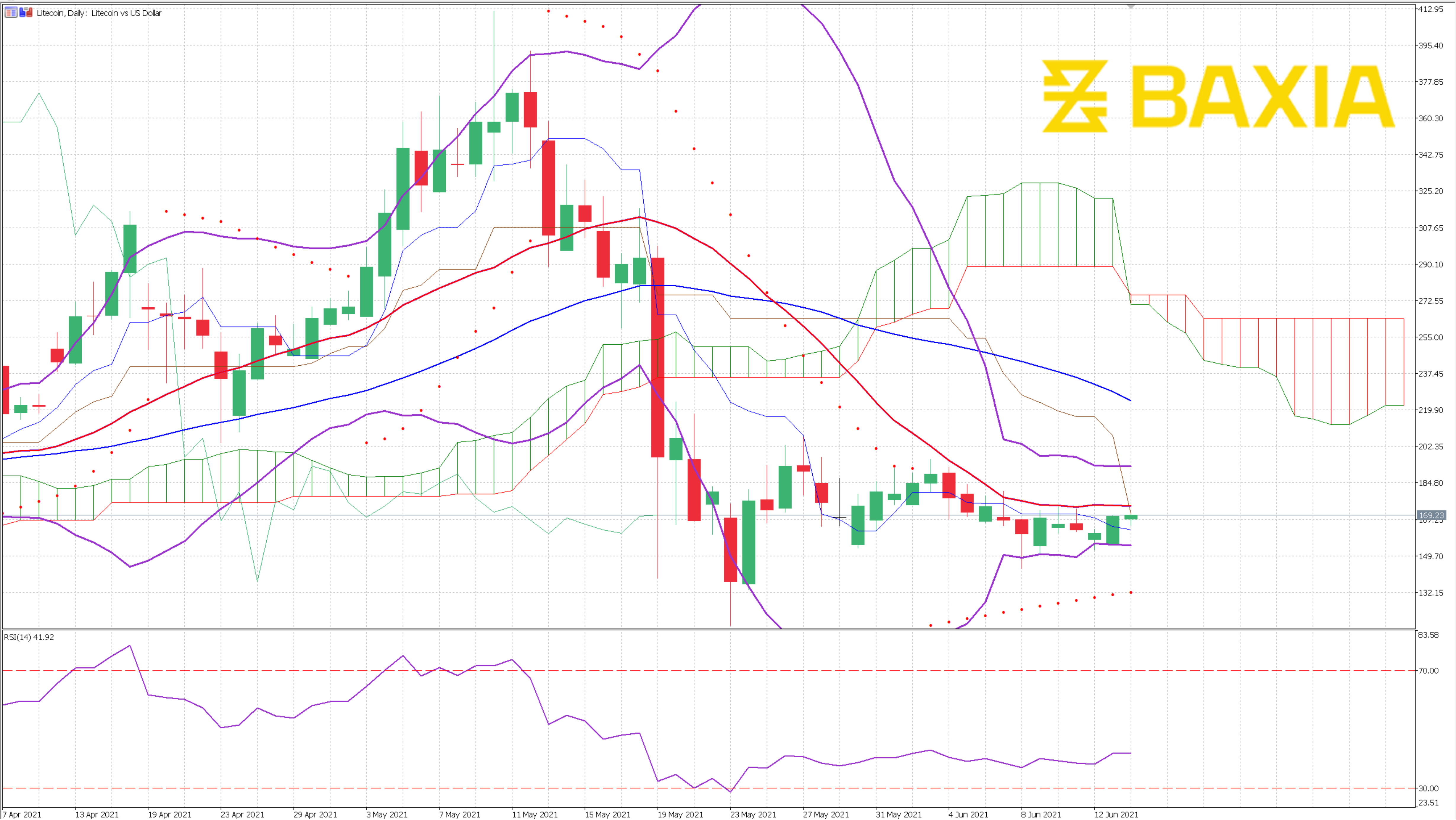 Litecoin June 11th 2021