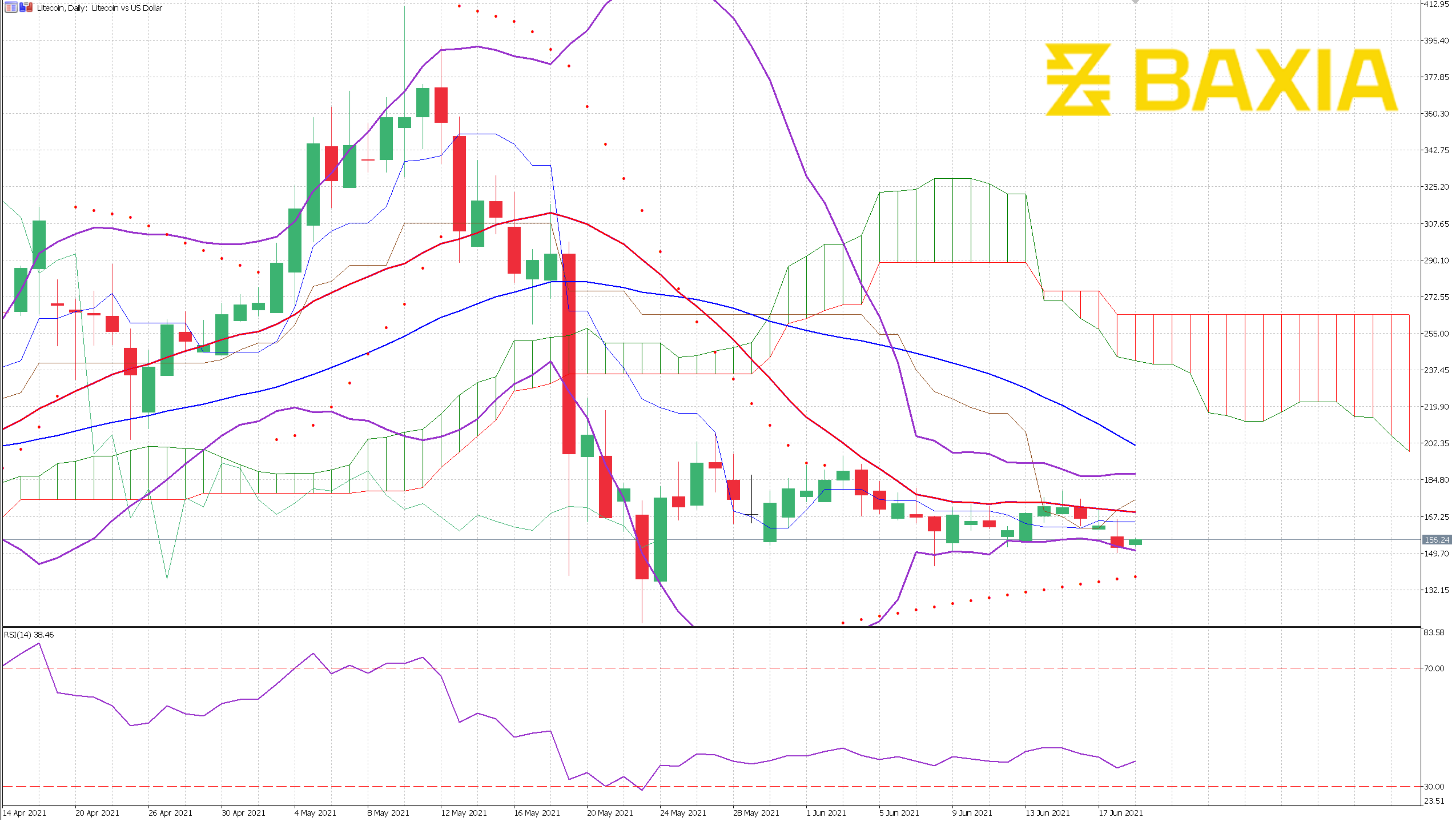 Litecoin June 17th 2021