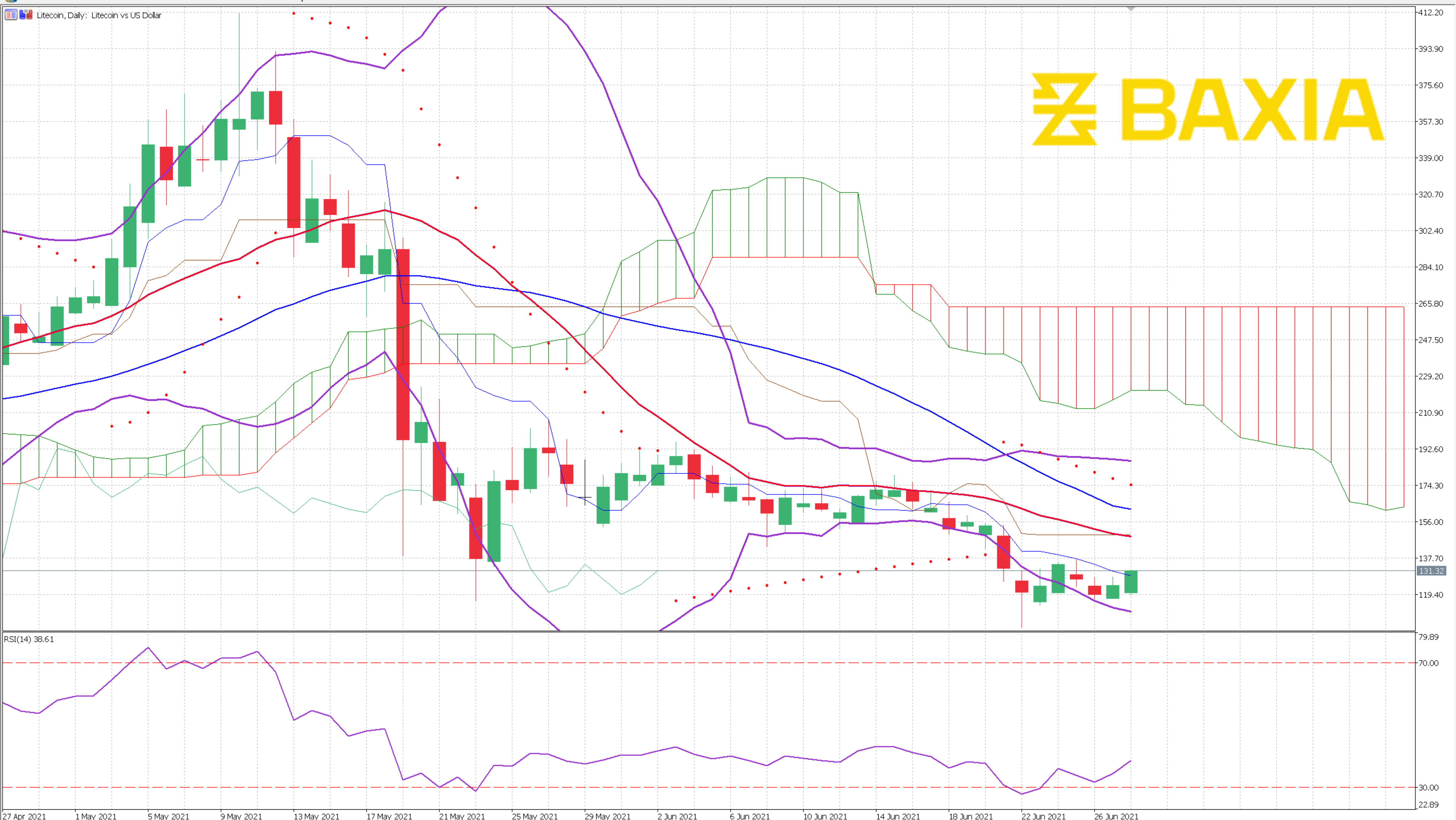 Litecoin June 25th 2021