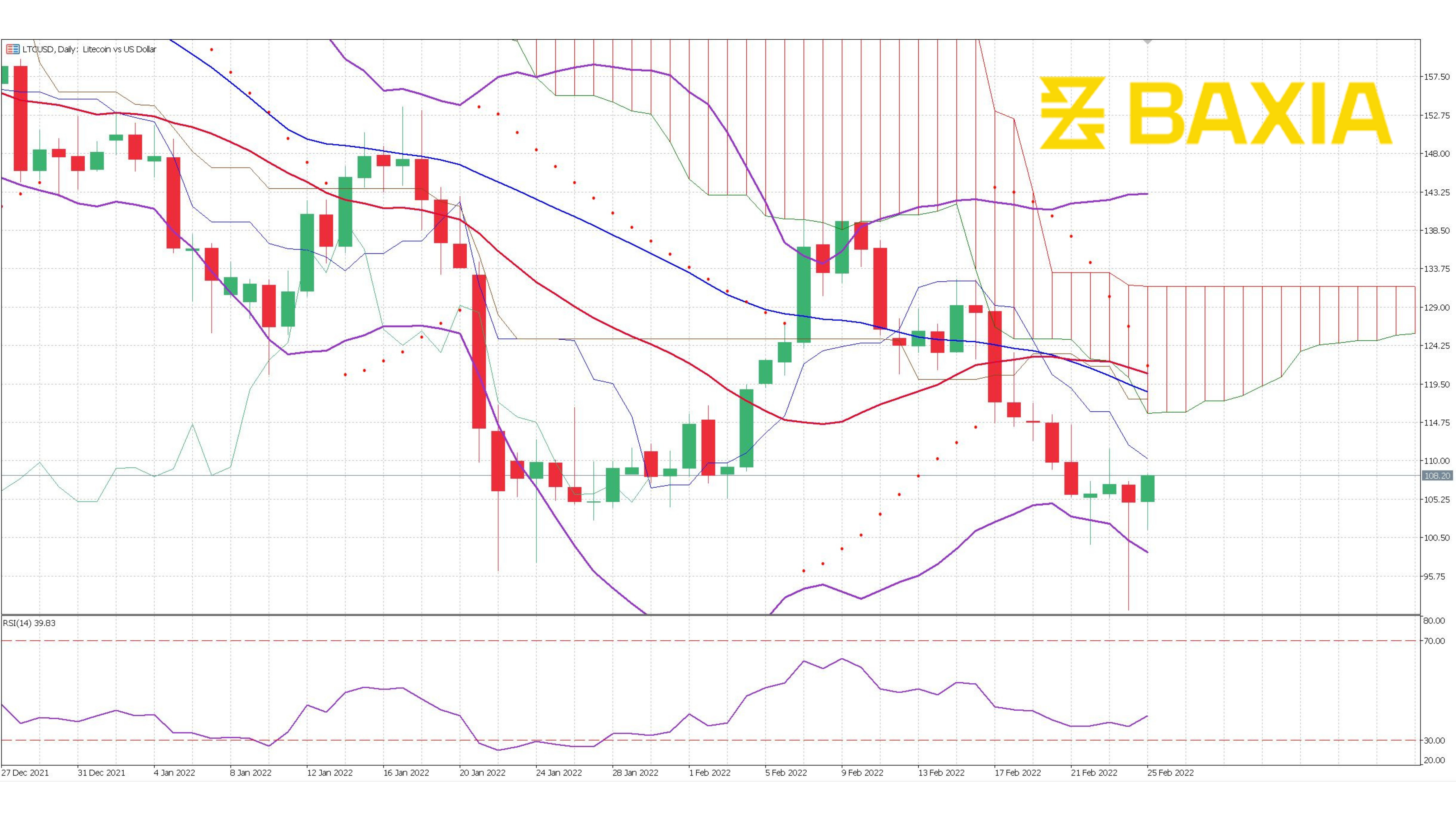 Litecoin March 18th 2022