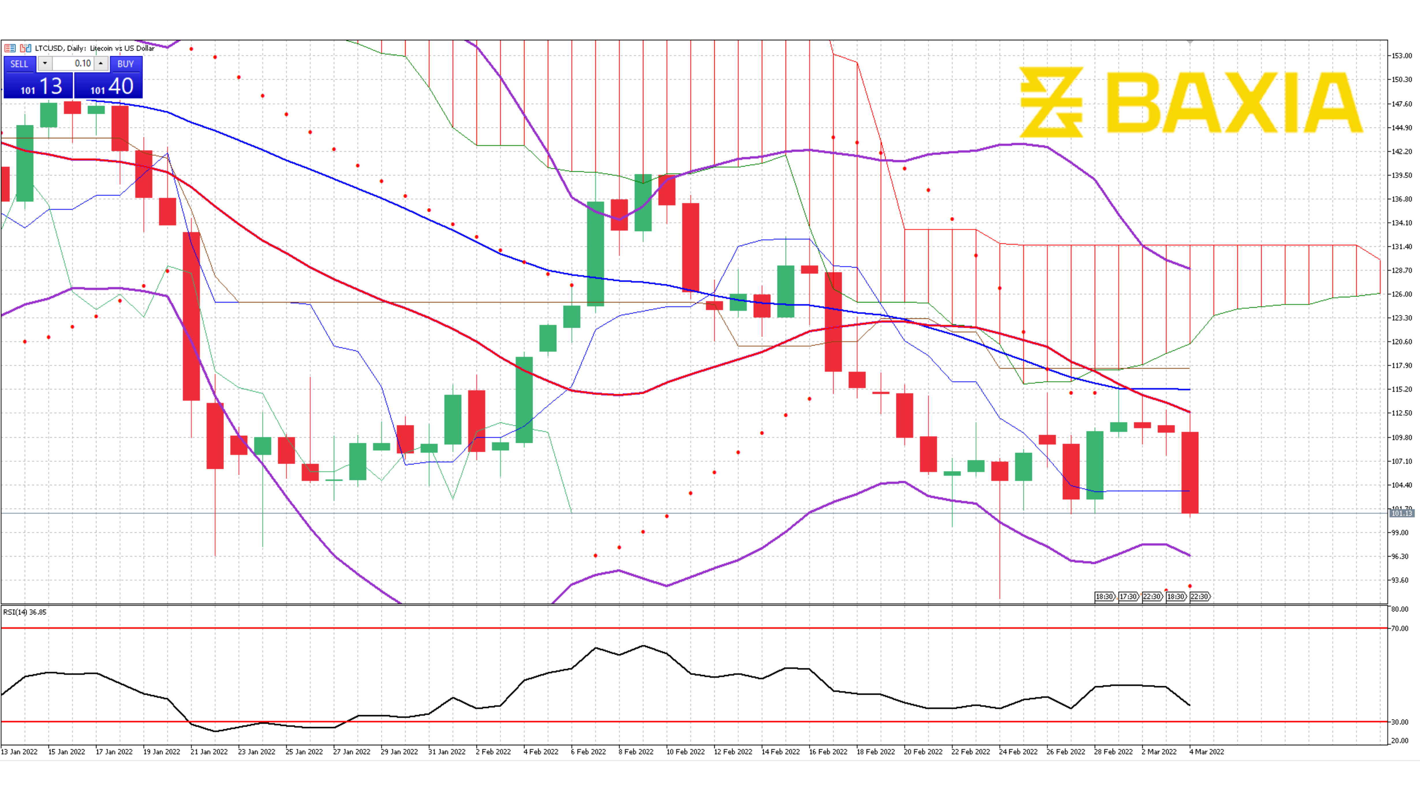 Litecoin Mat 4th 2022