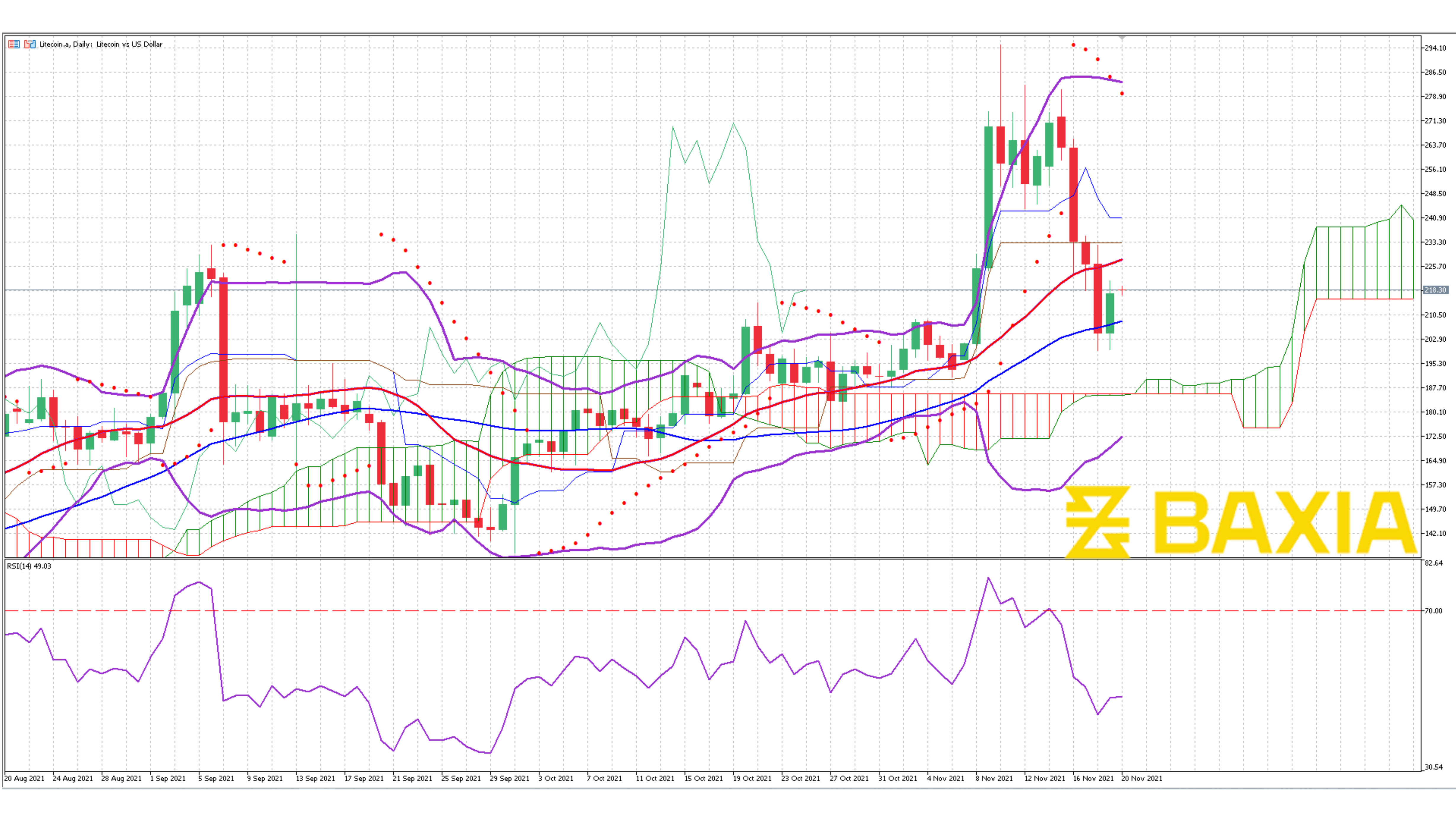 Litecoin Nov 19th 2021