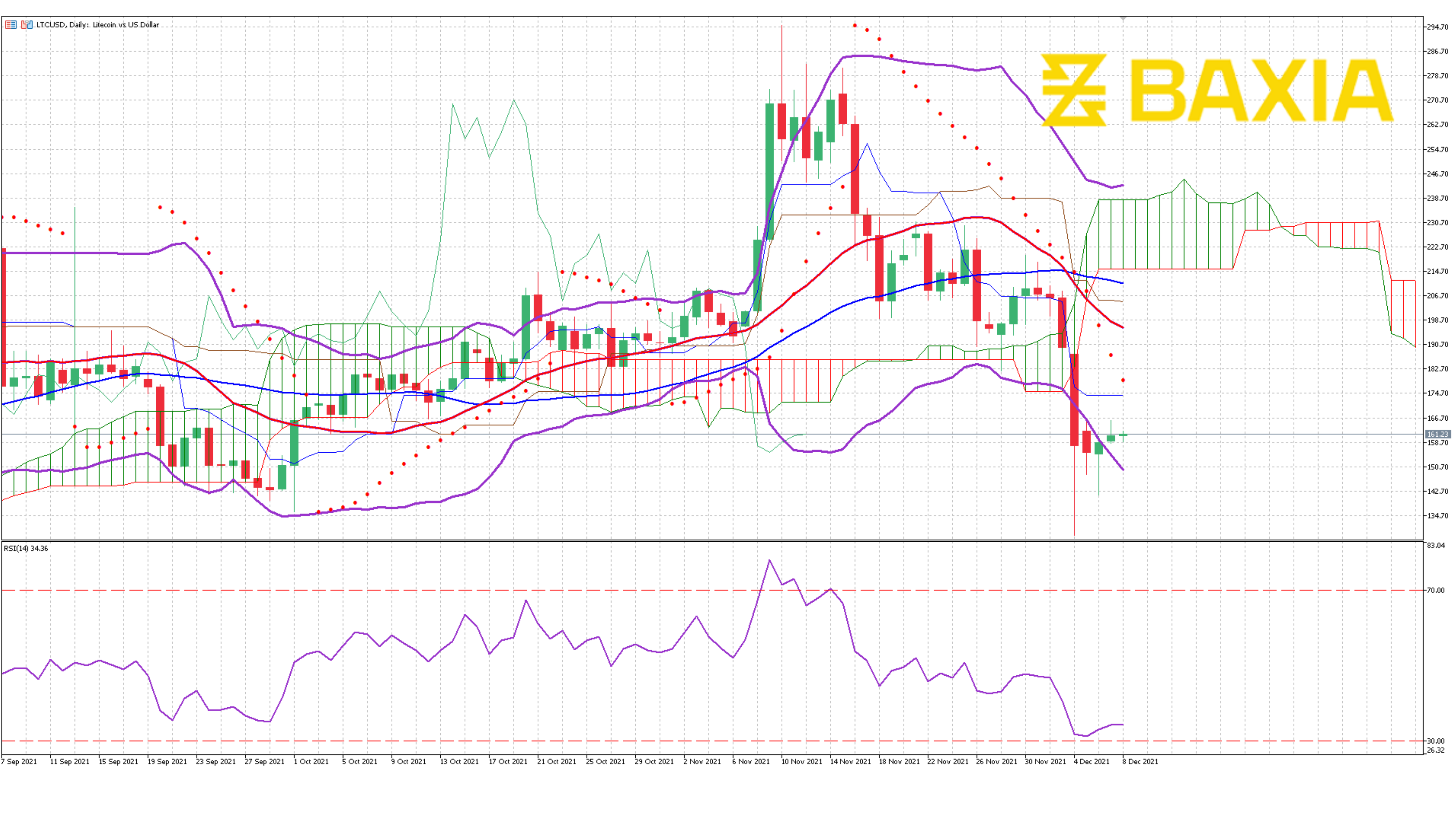 Litecoin Nov 26th 2021