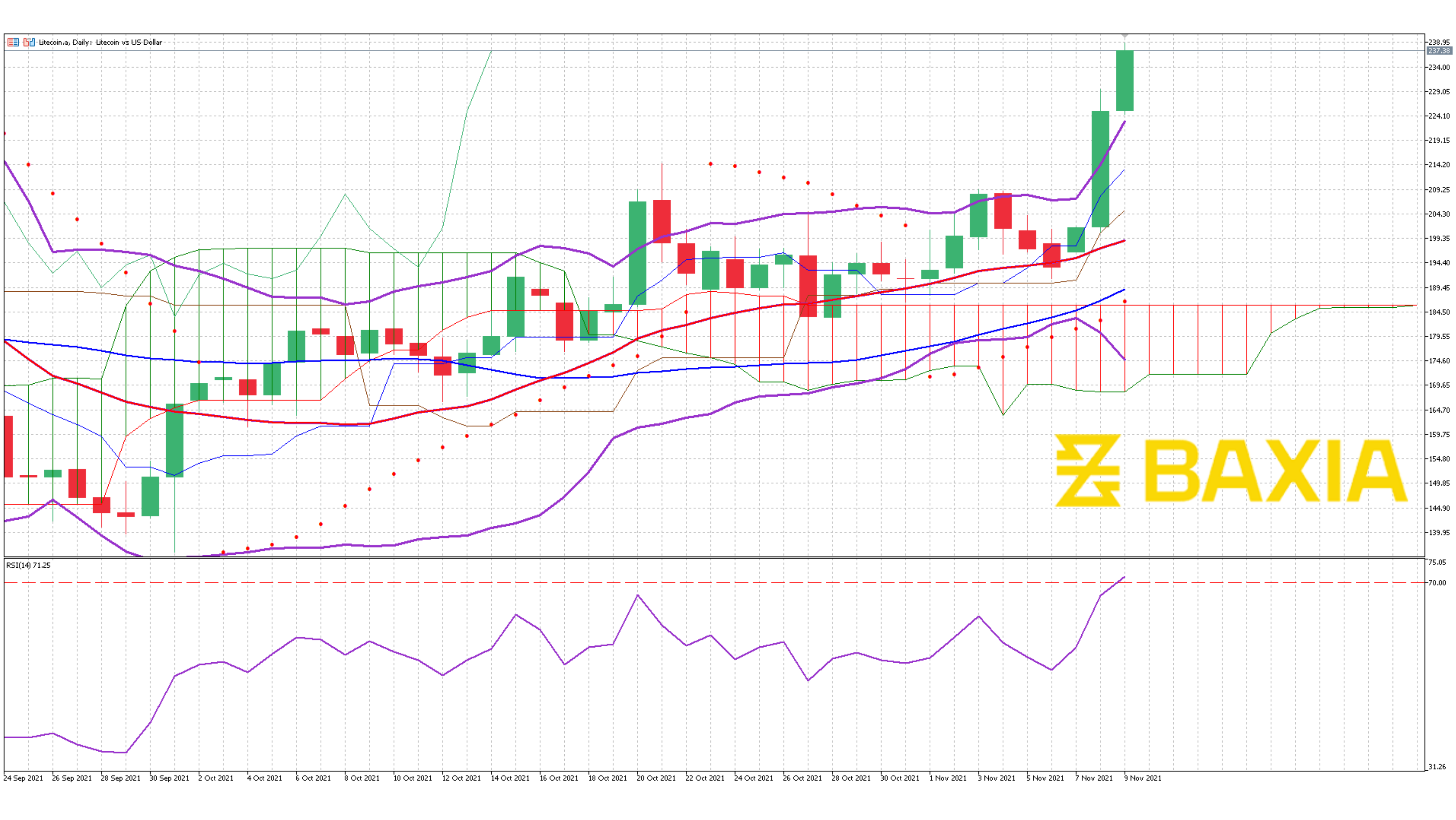 Litecoin Nov 5th 2021