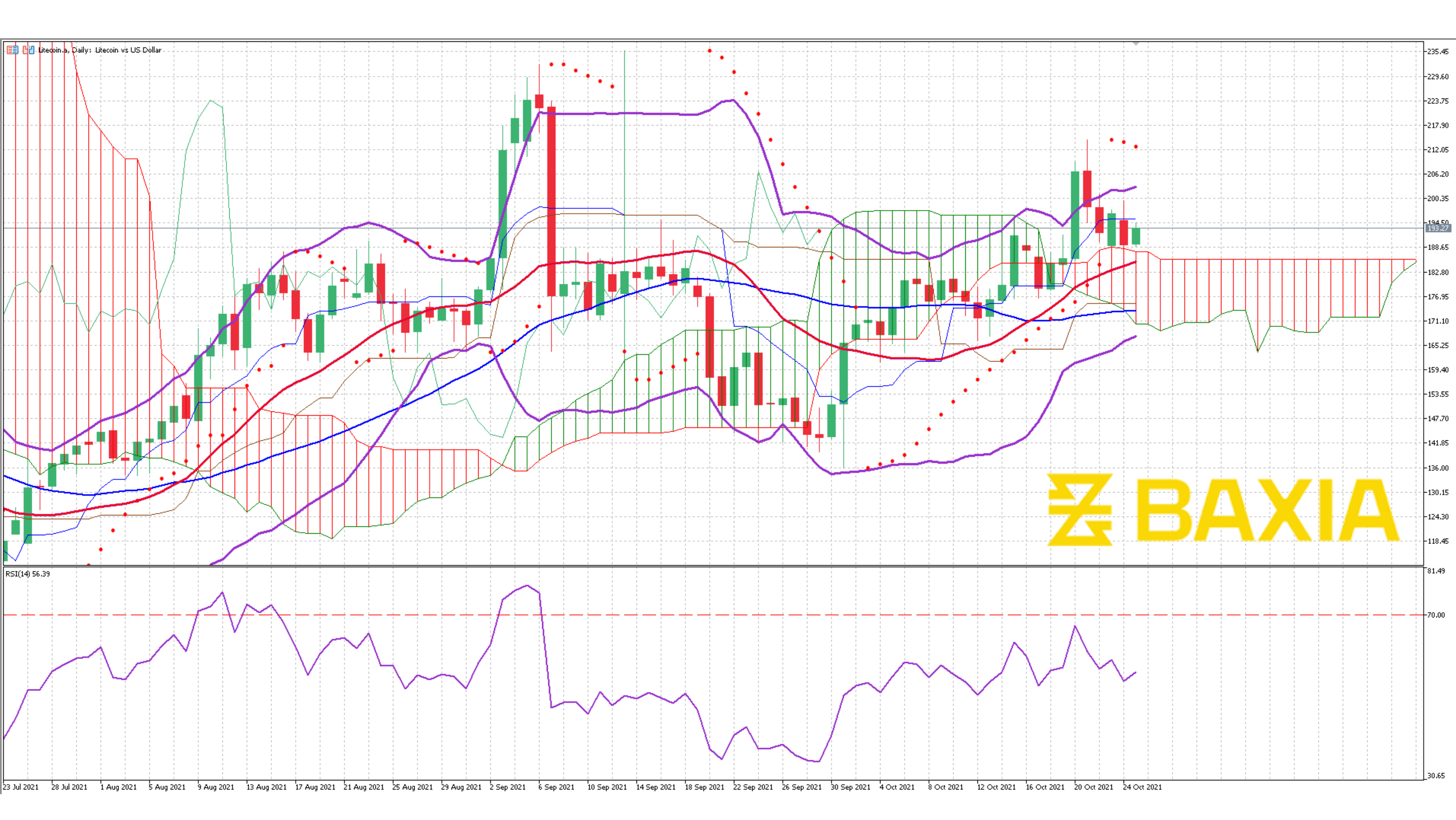 Litecoin Oct 22nd 2021