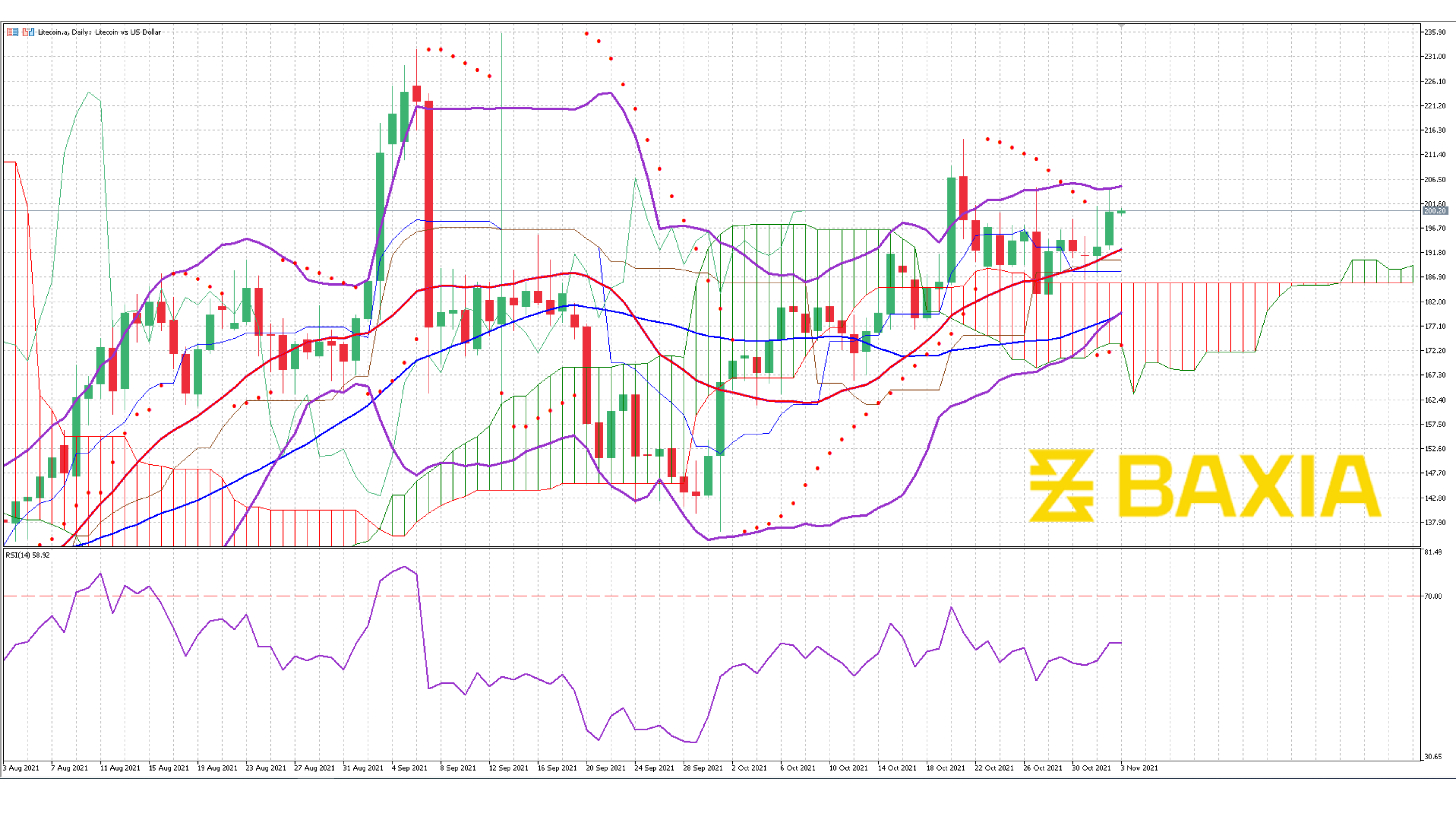 Litecoin Oct 29th 2021