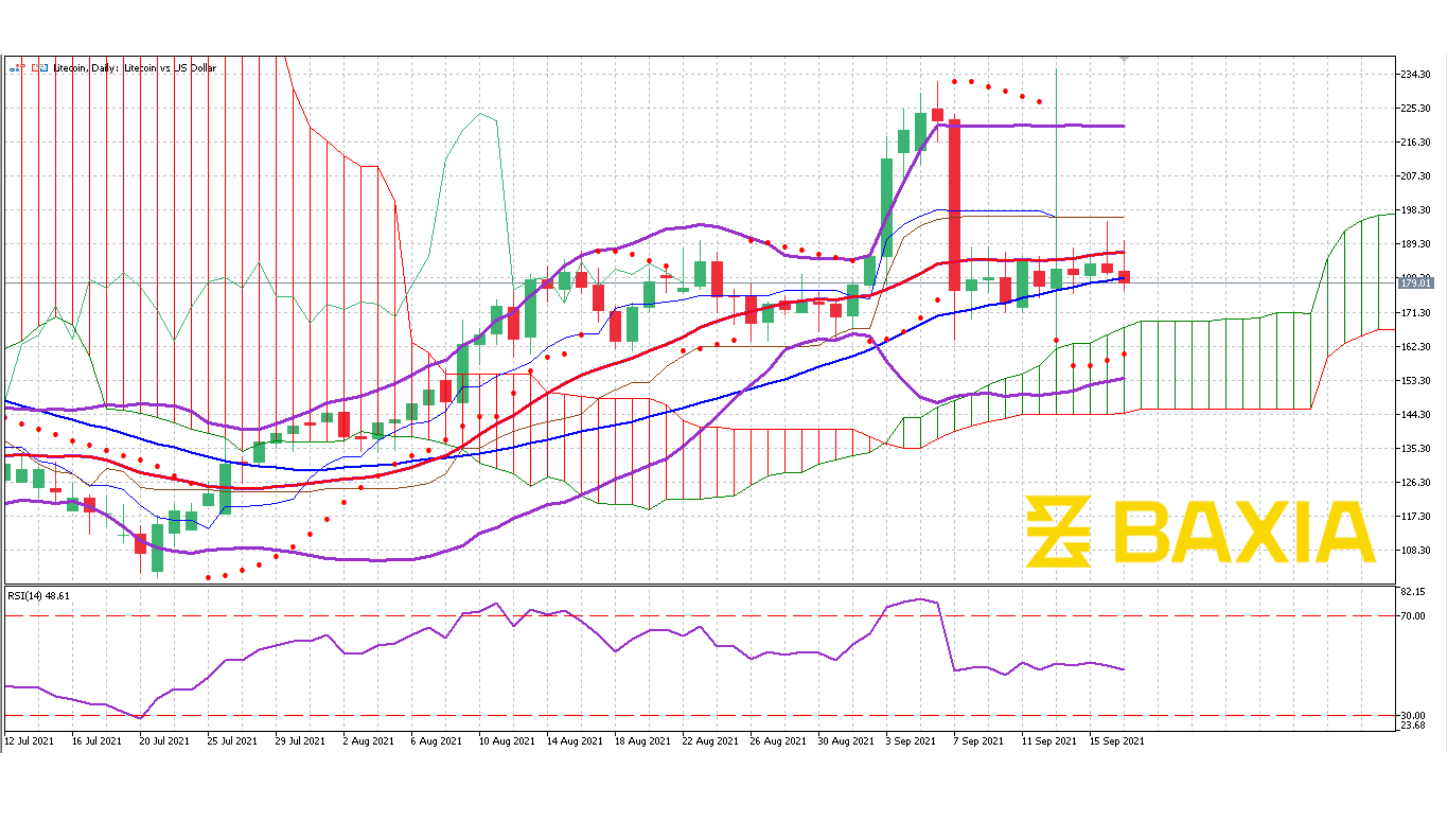 Litecoin Sept 17 2021