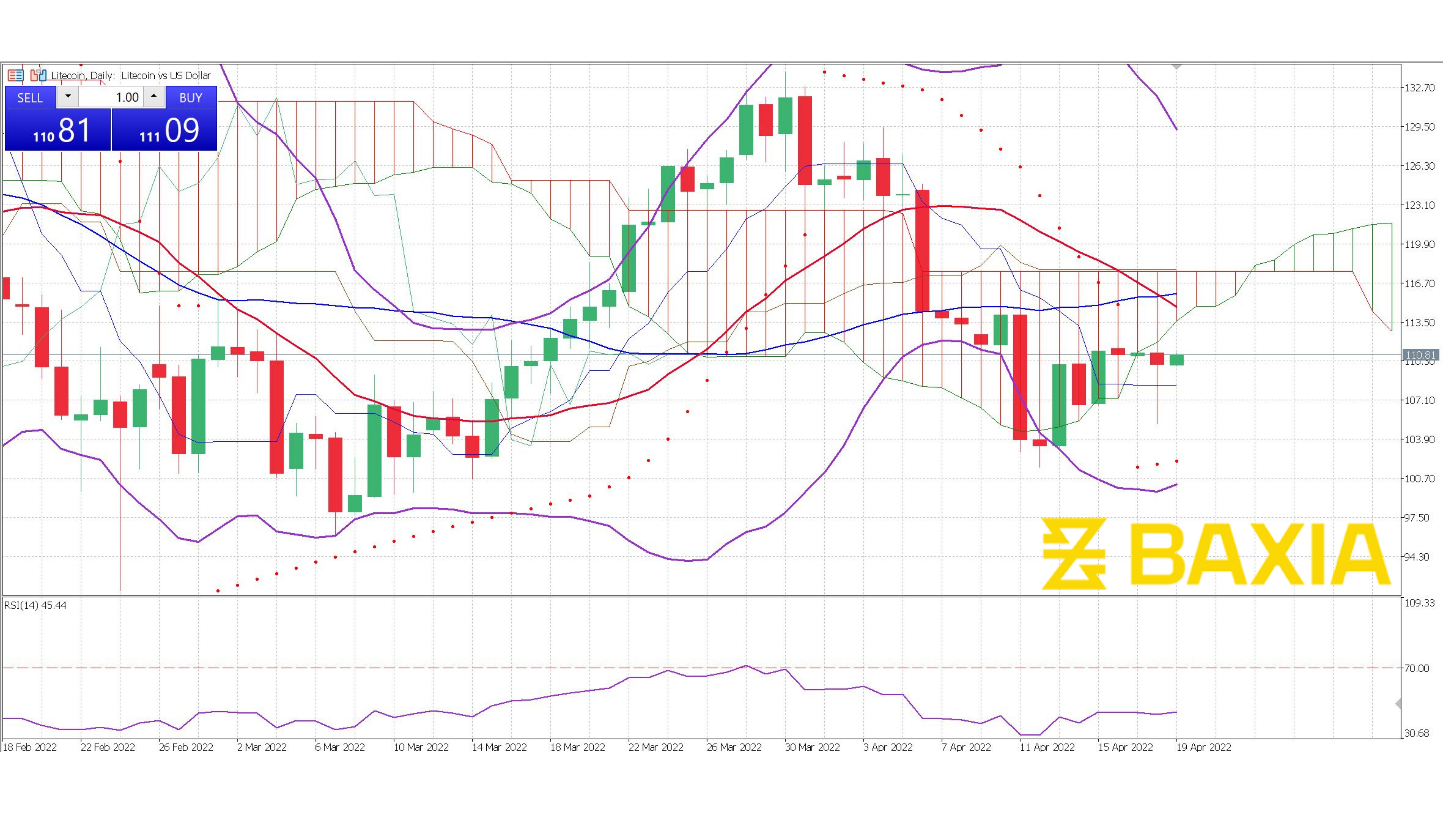 NEW Litecoin April 15th 2022