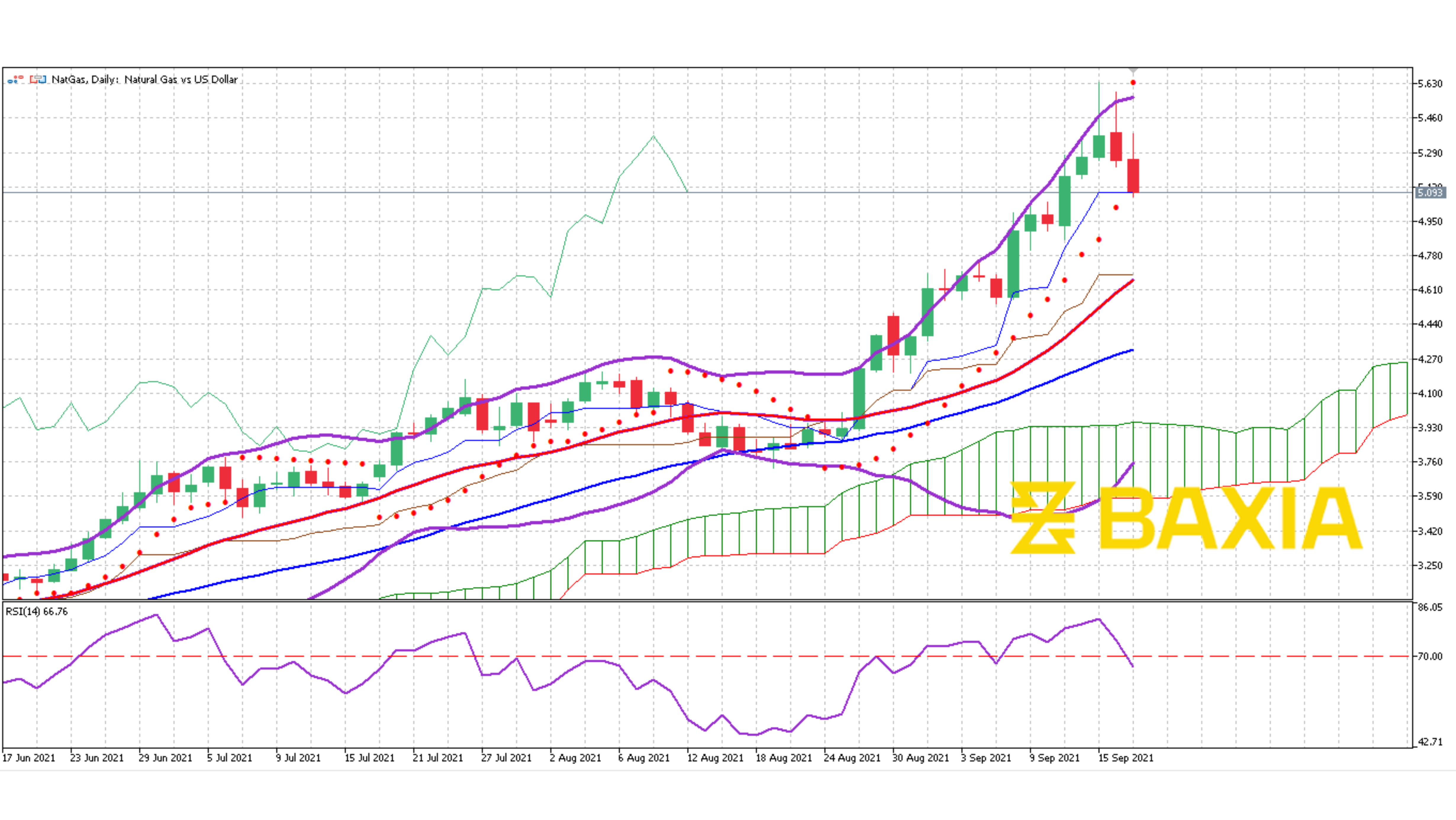 Nat GAs Sept 17th 2021