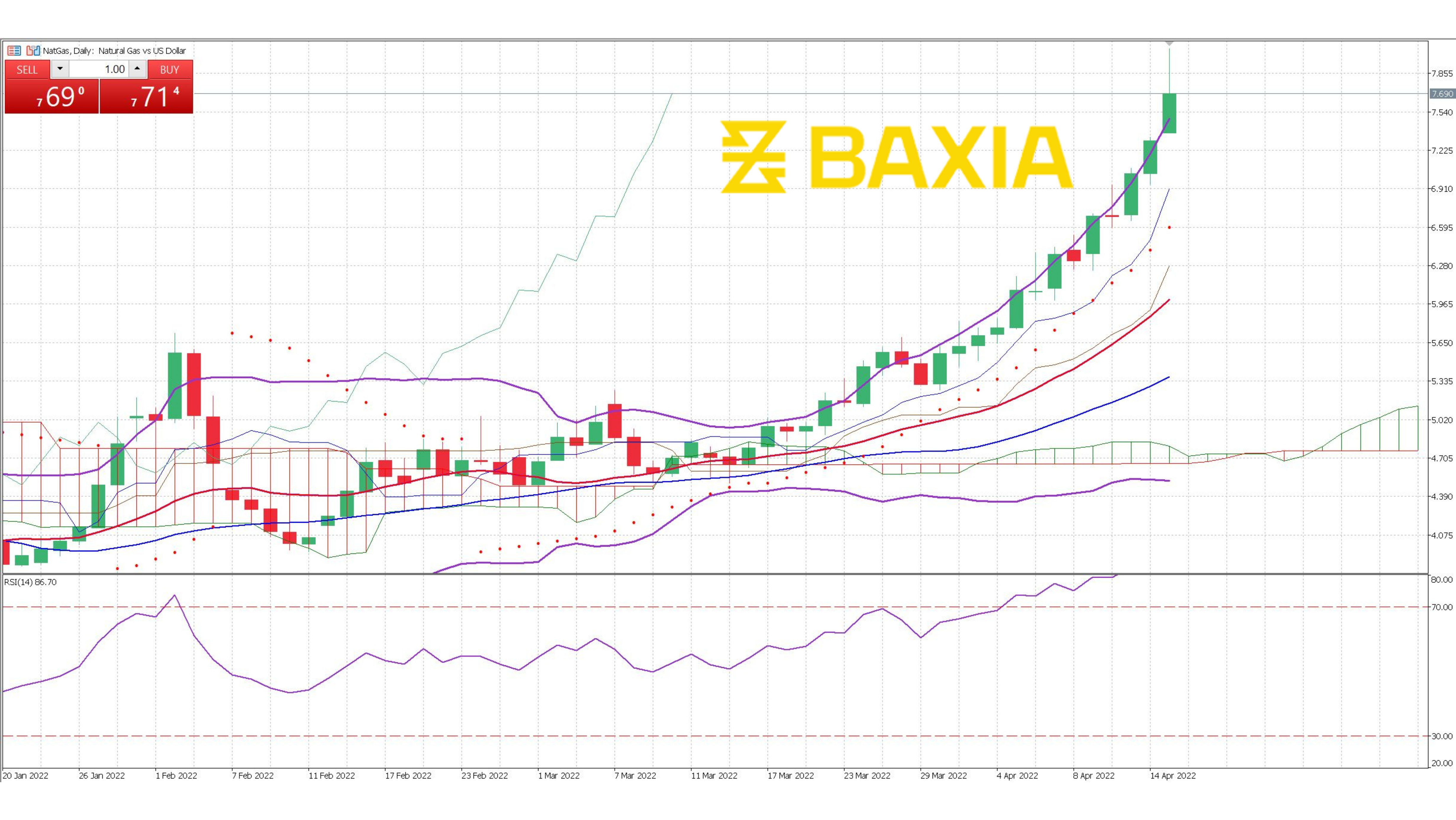 Nat Gas April 15th 2022