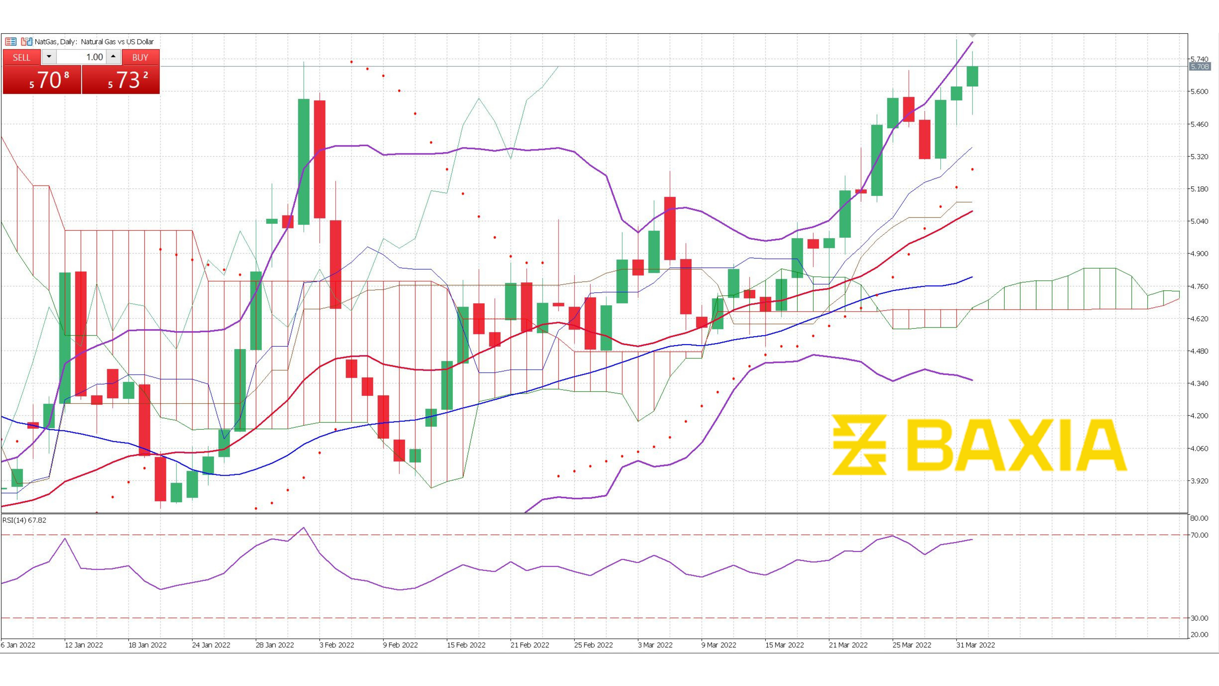 Nat Gas April 1st 2022