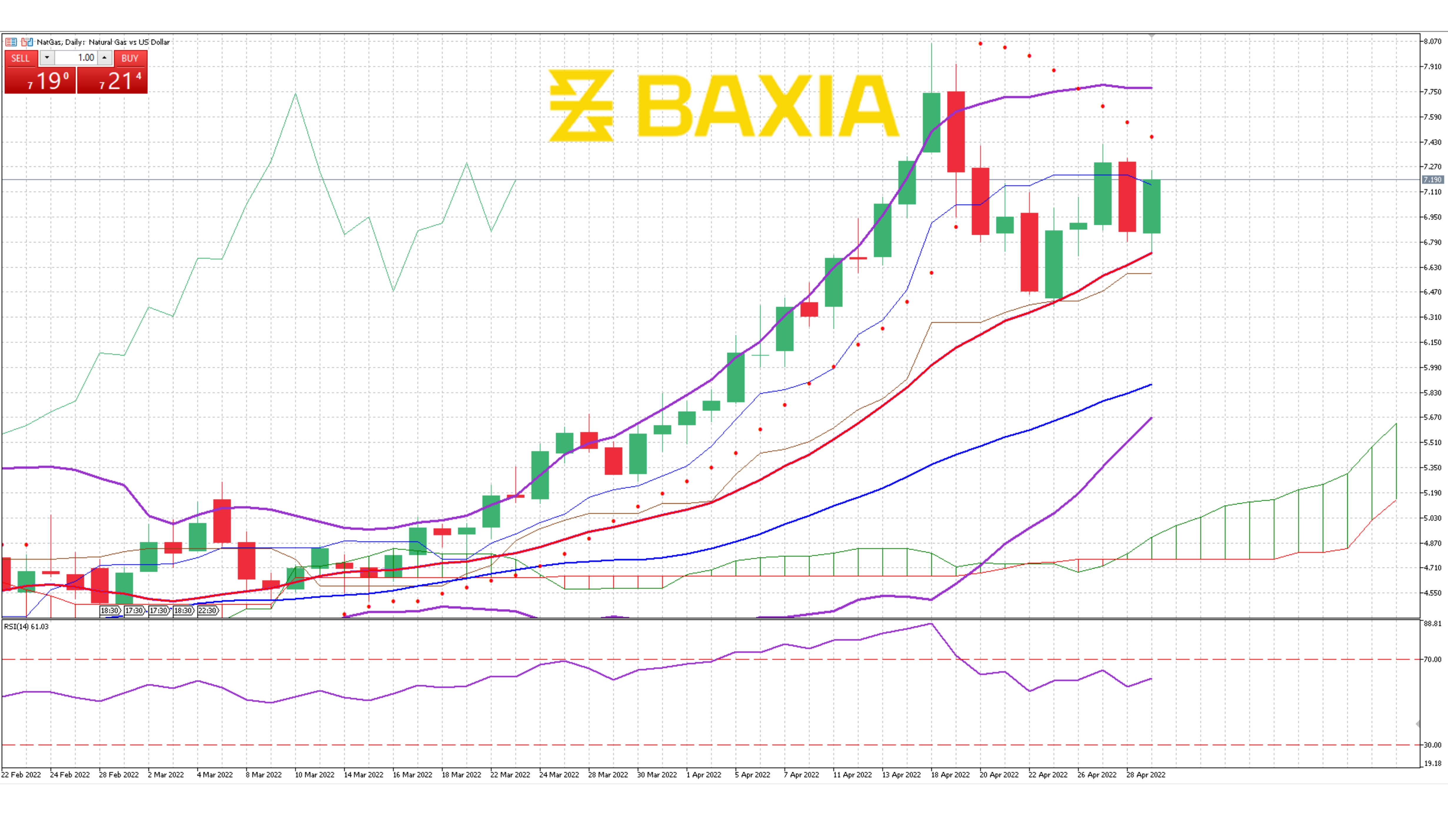 Nat Gas April 29th 2022