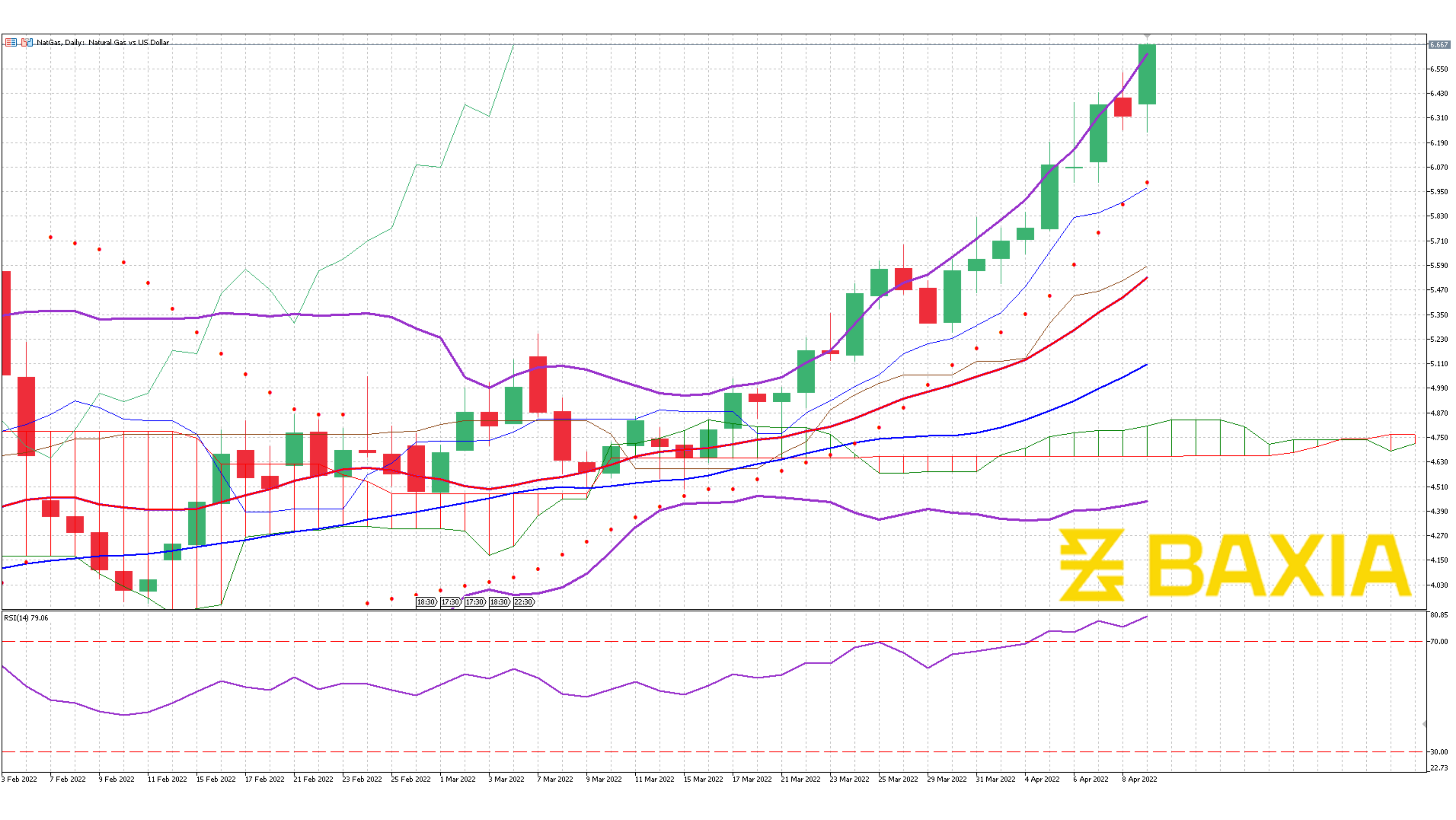 Nat Gas April 8th 2022