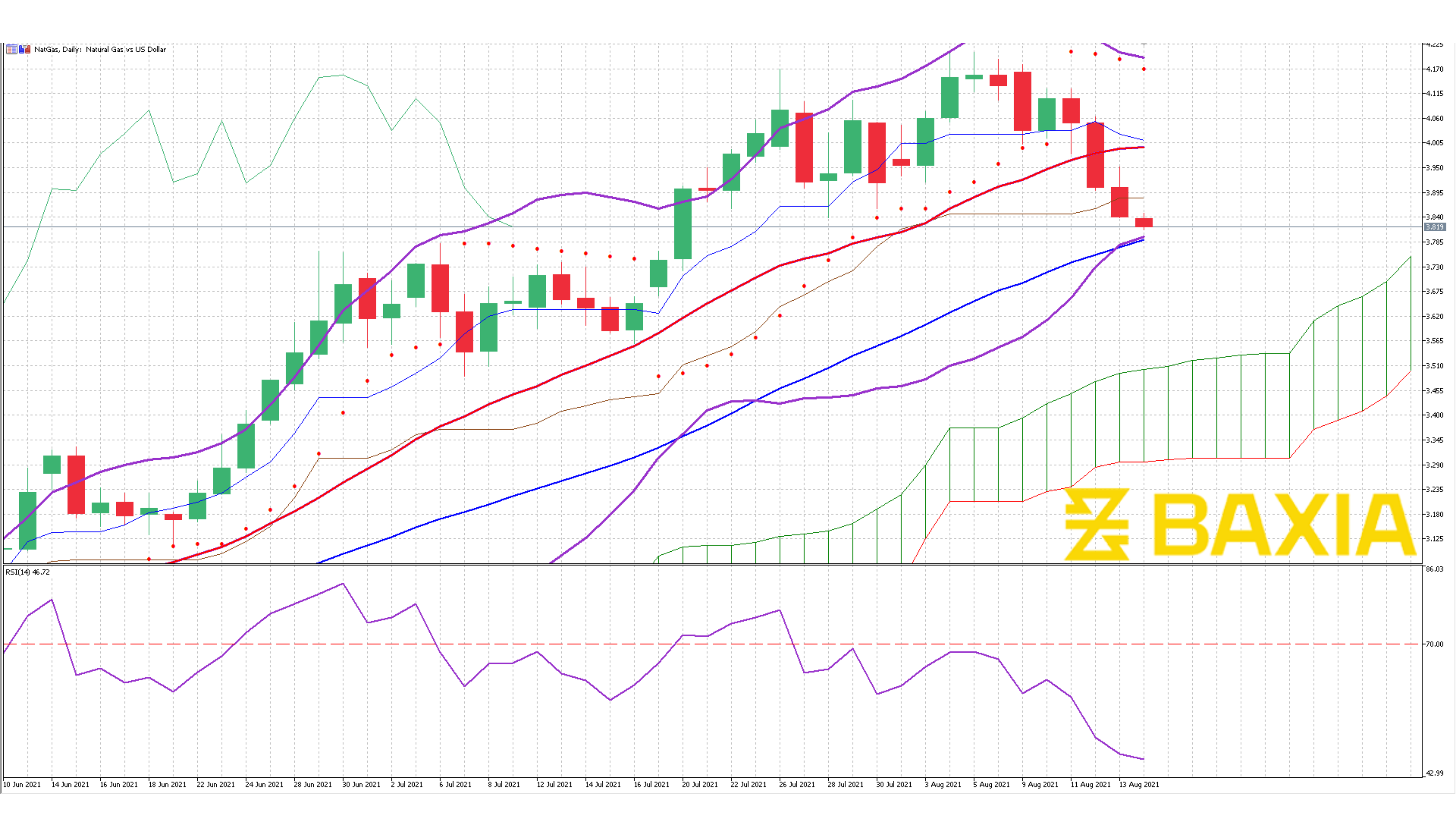 Nat Gas August 13th 2021