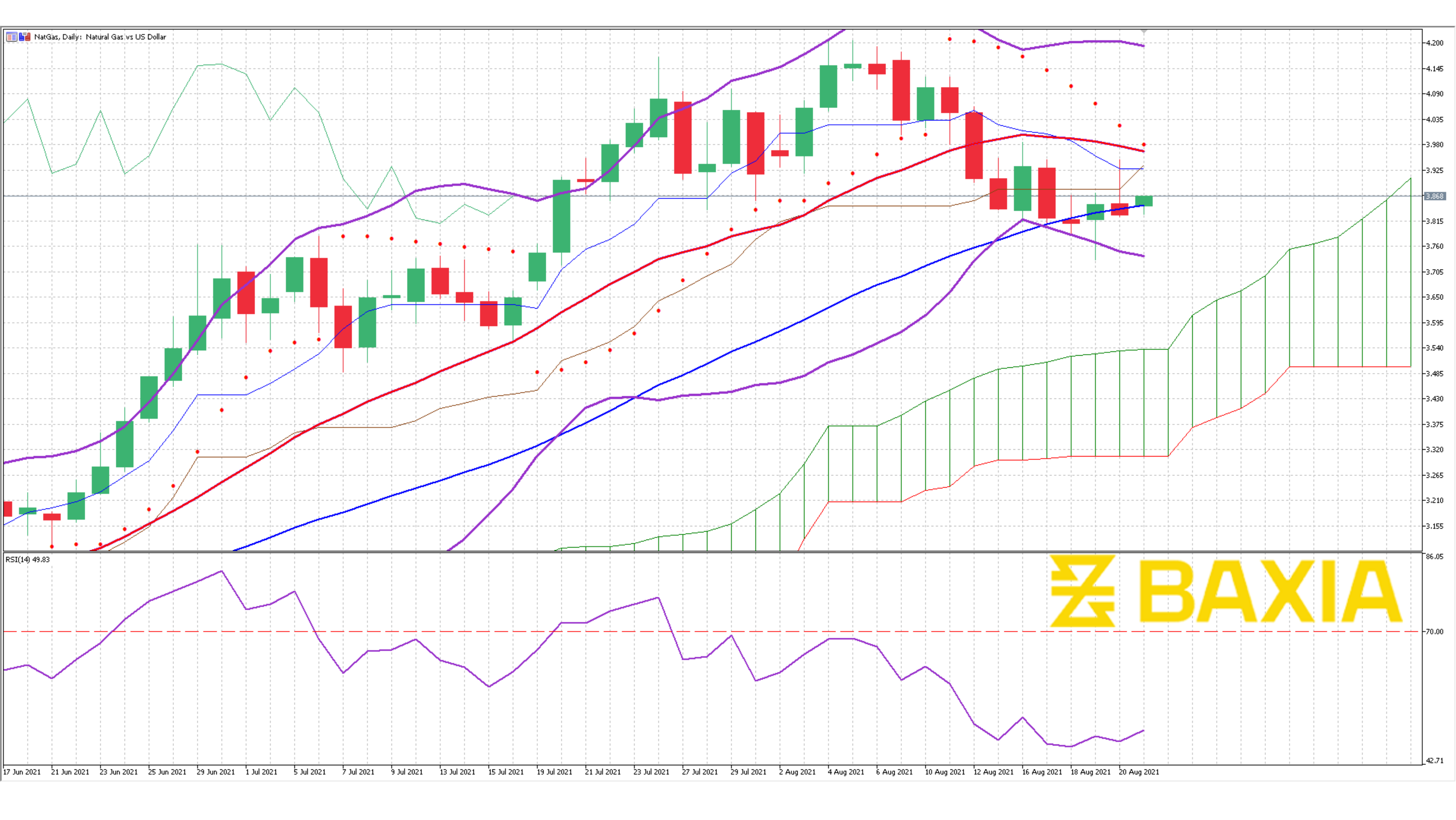 Nat Gas August 20th 2021