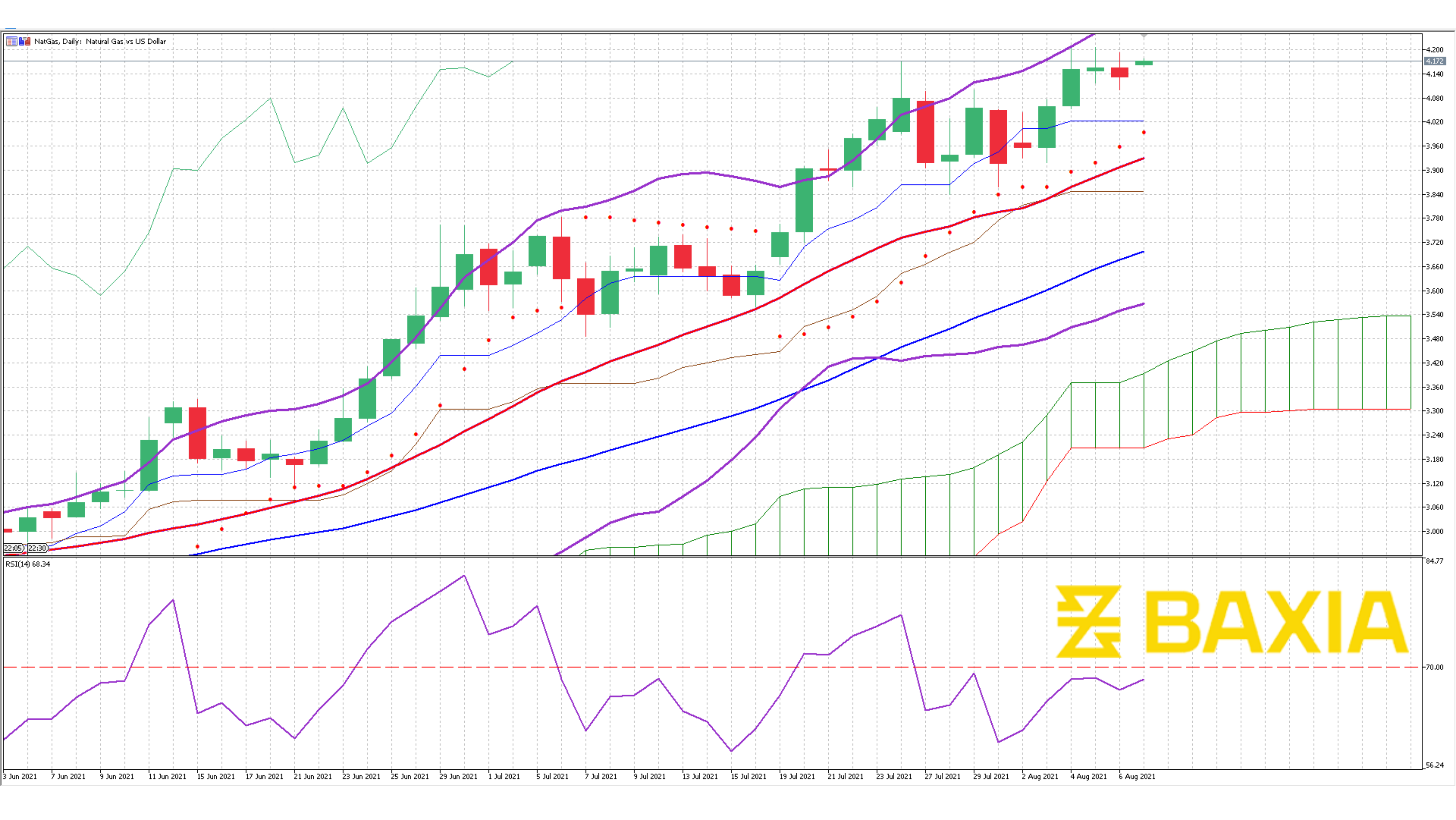 Nat Gas August 6th 2021