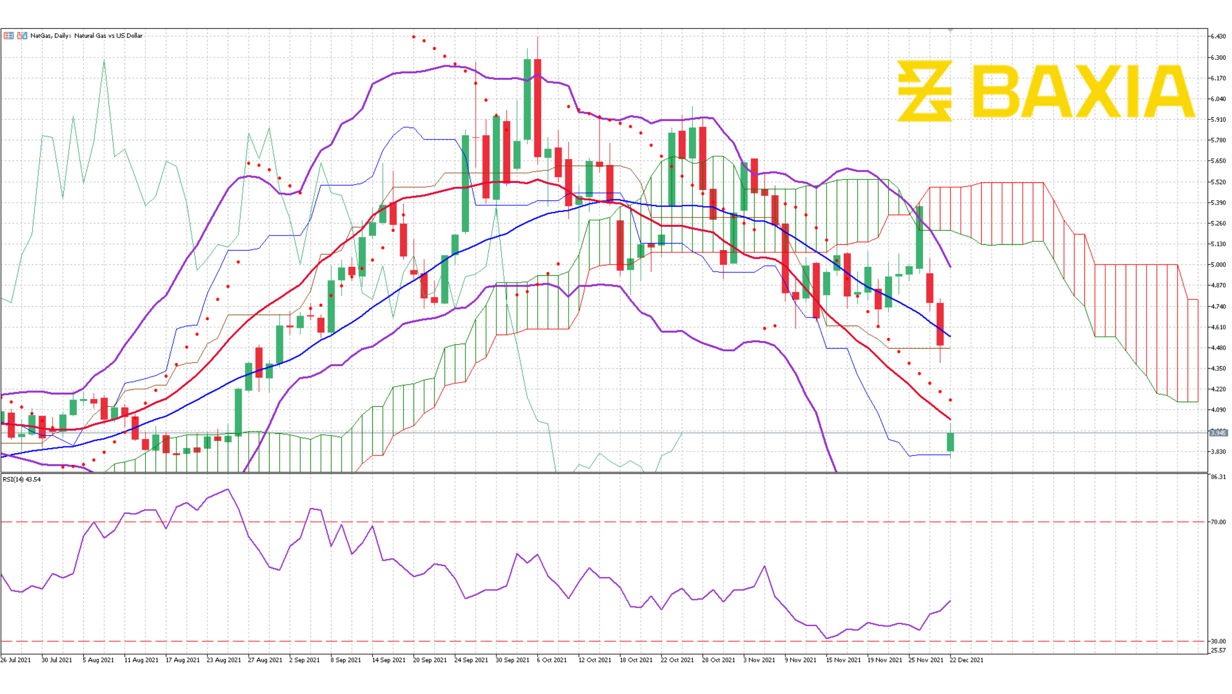 Nat Gas Dec 10th 2021