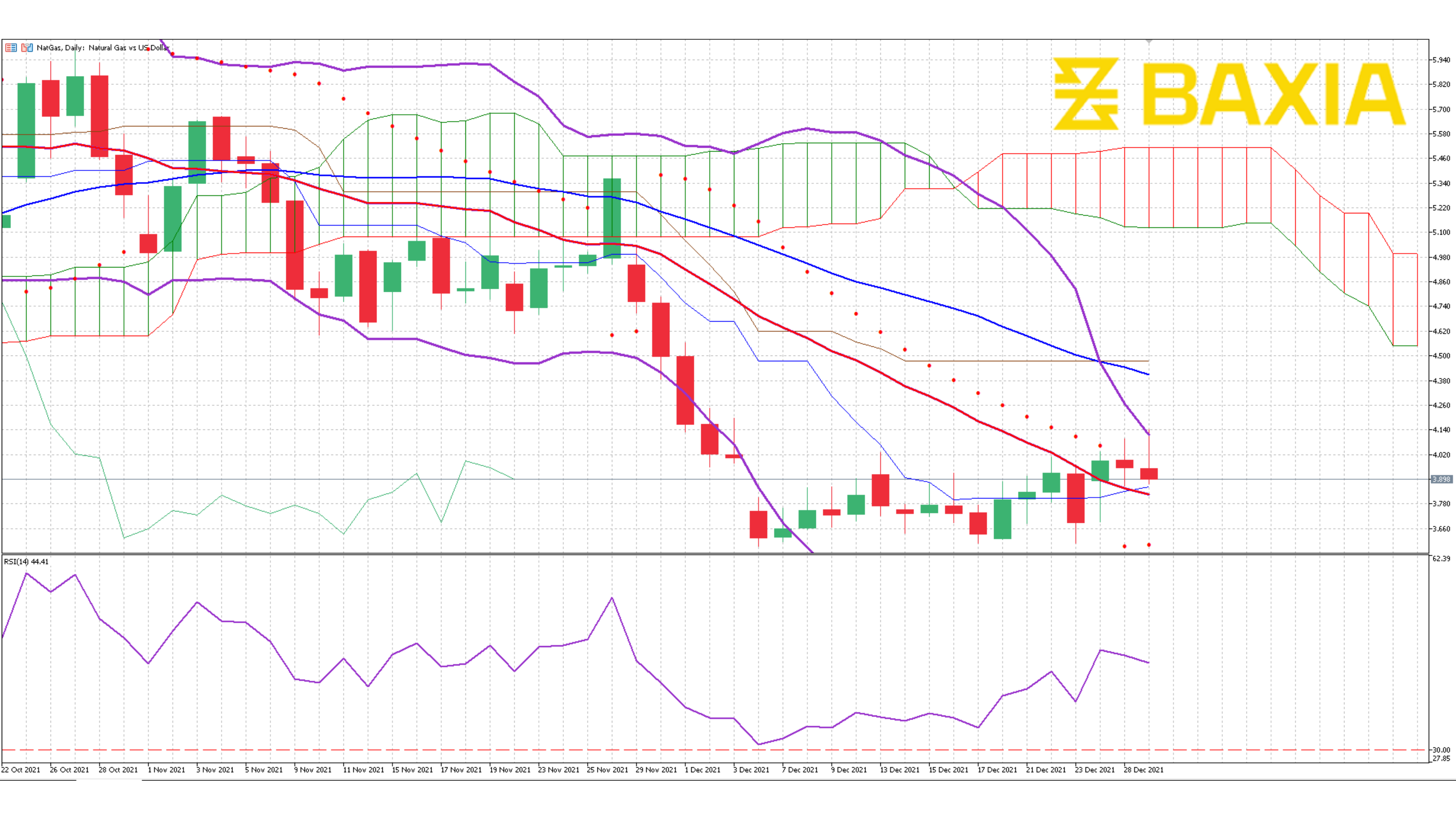 Nat Gas Dec 17th 2021