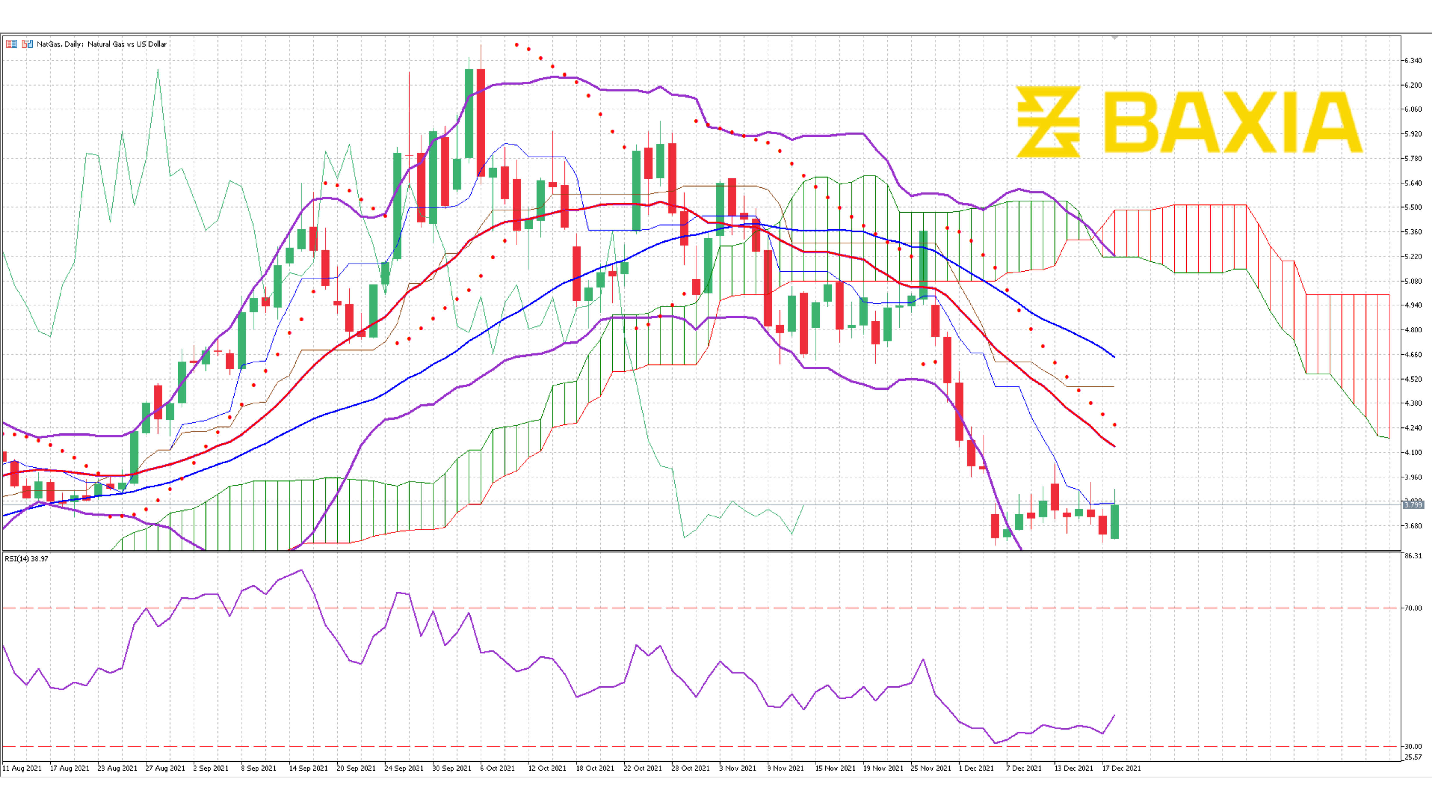 Nat Gas Dec 3rd 2021