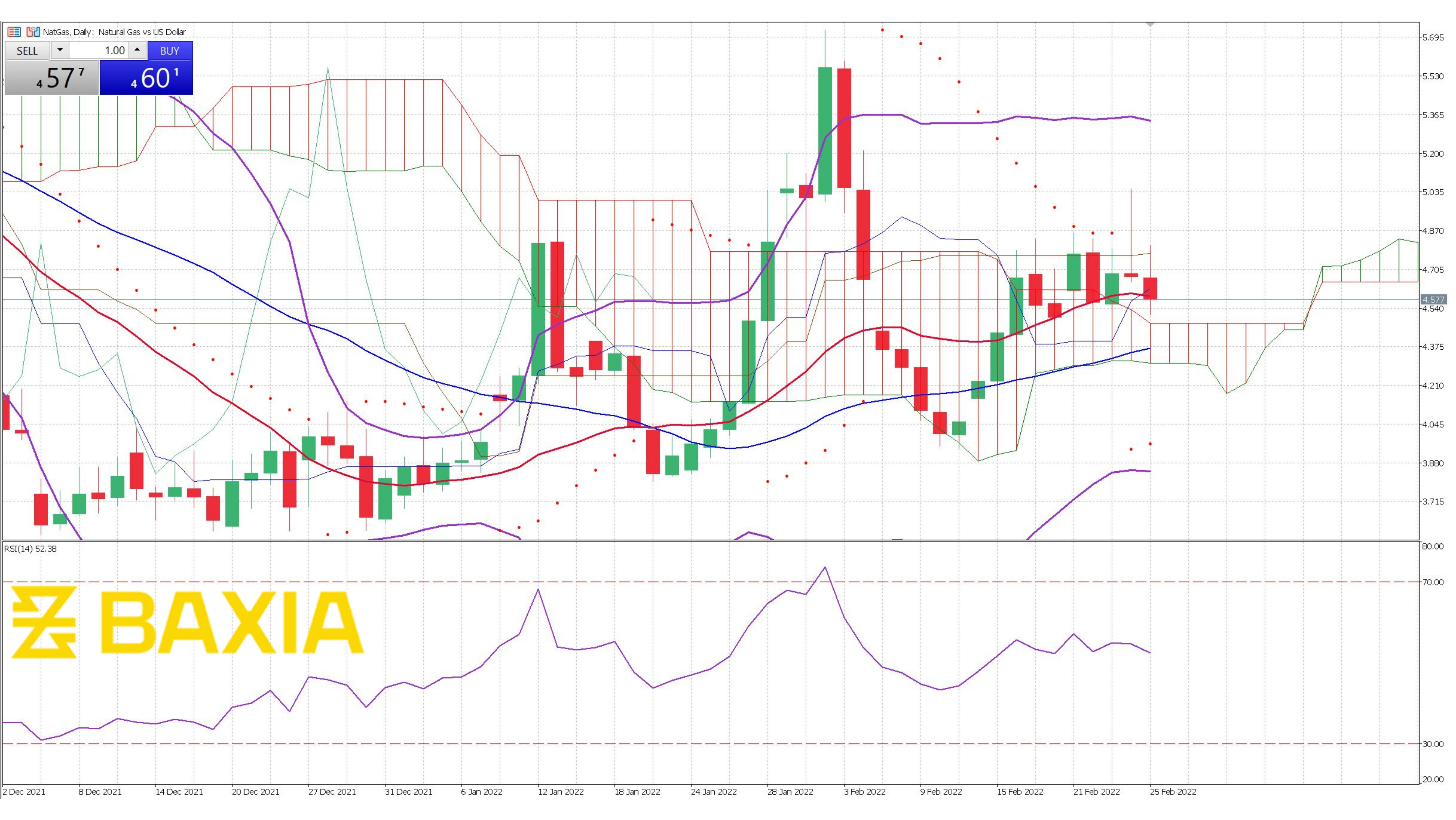 Nat Gas Feb 25th 2022