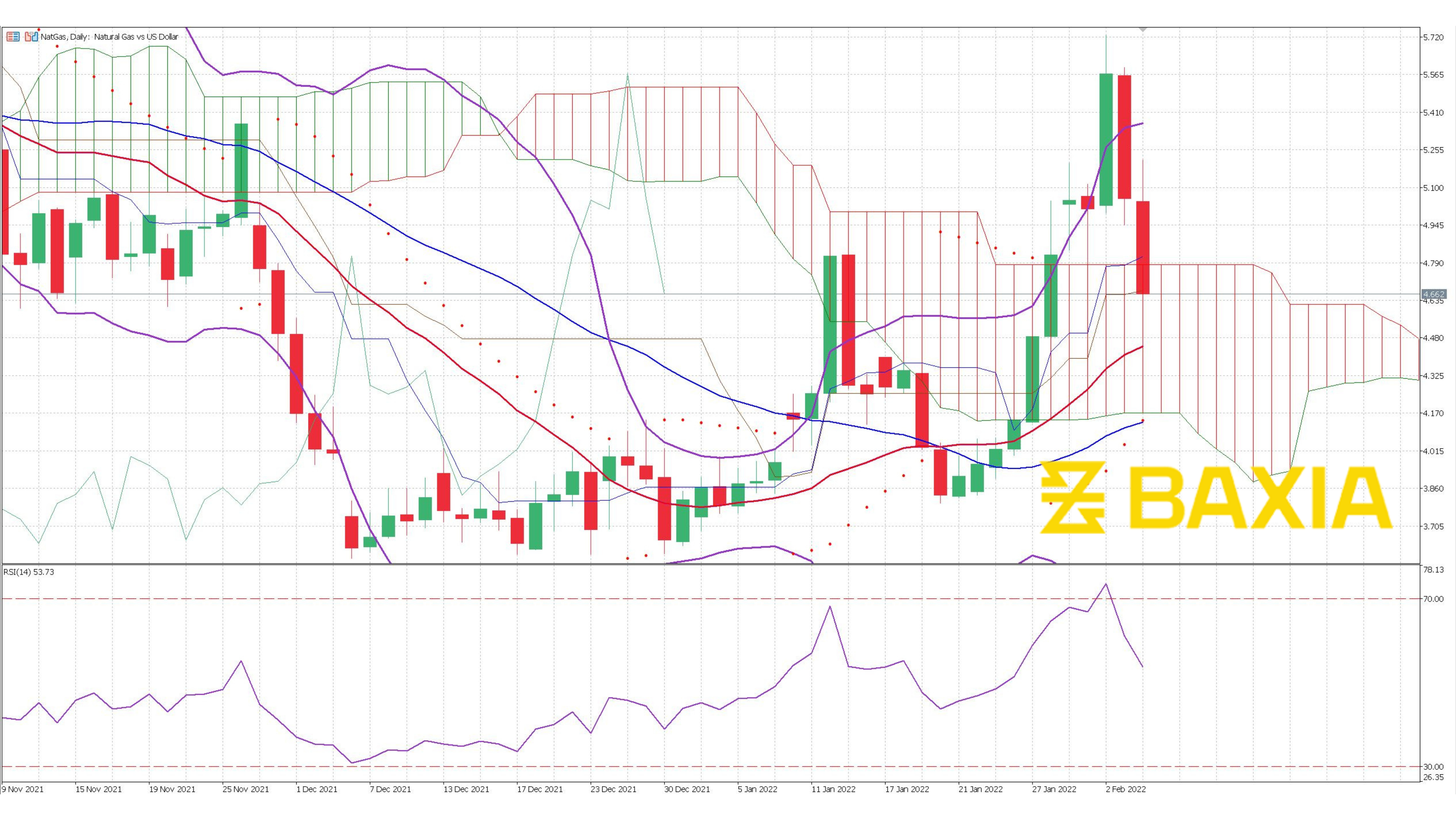 Nat Gas Feb 4th 2022