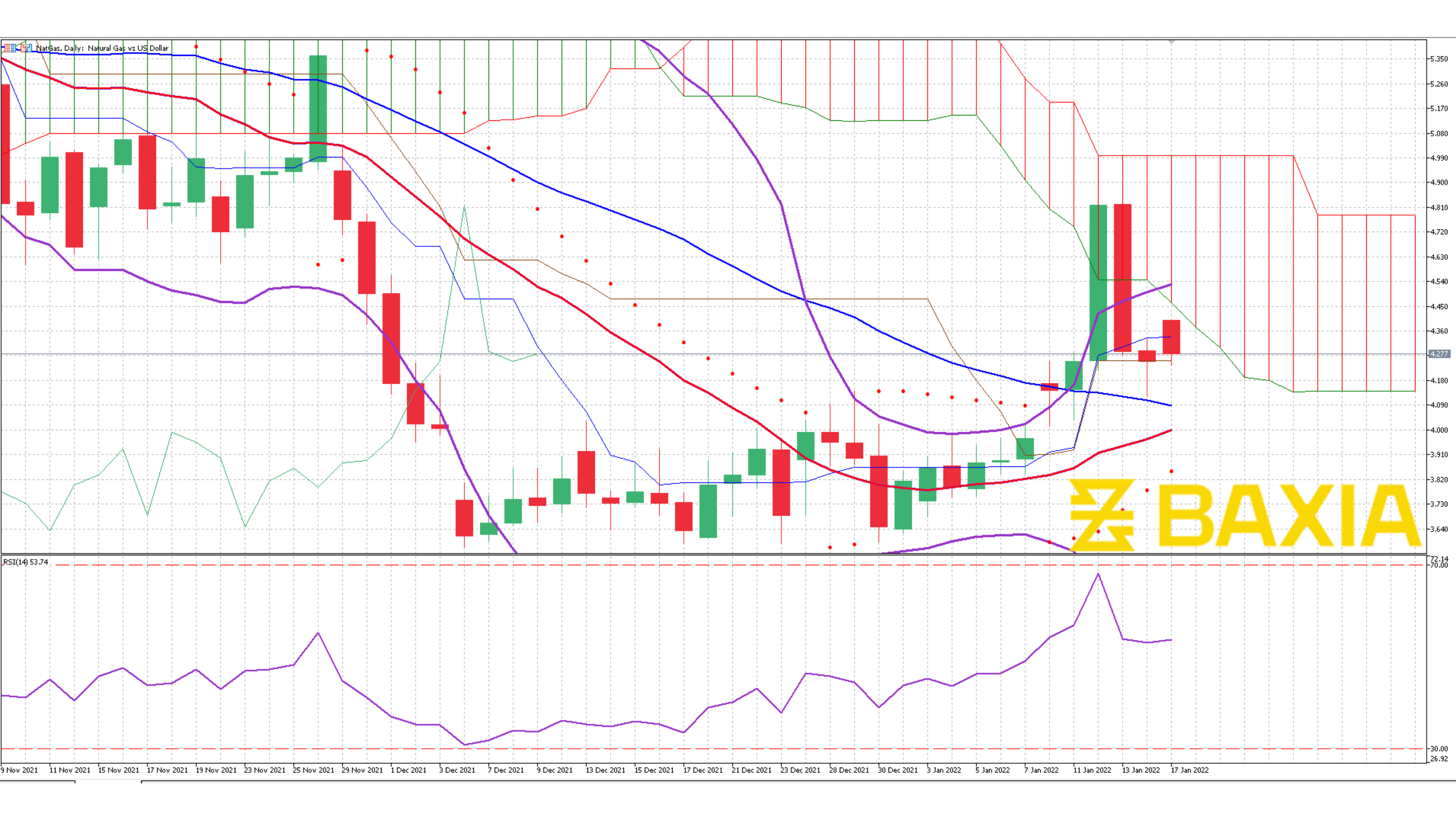 Nat Gas Jan 14th 2022