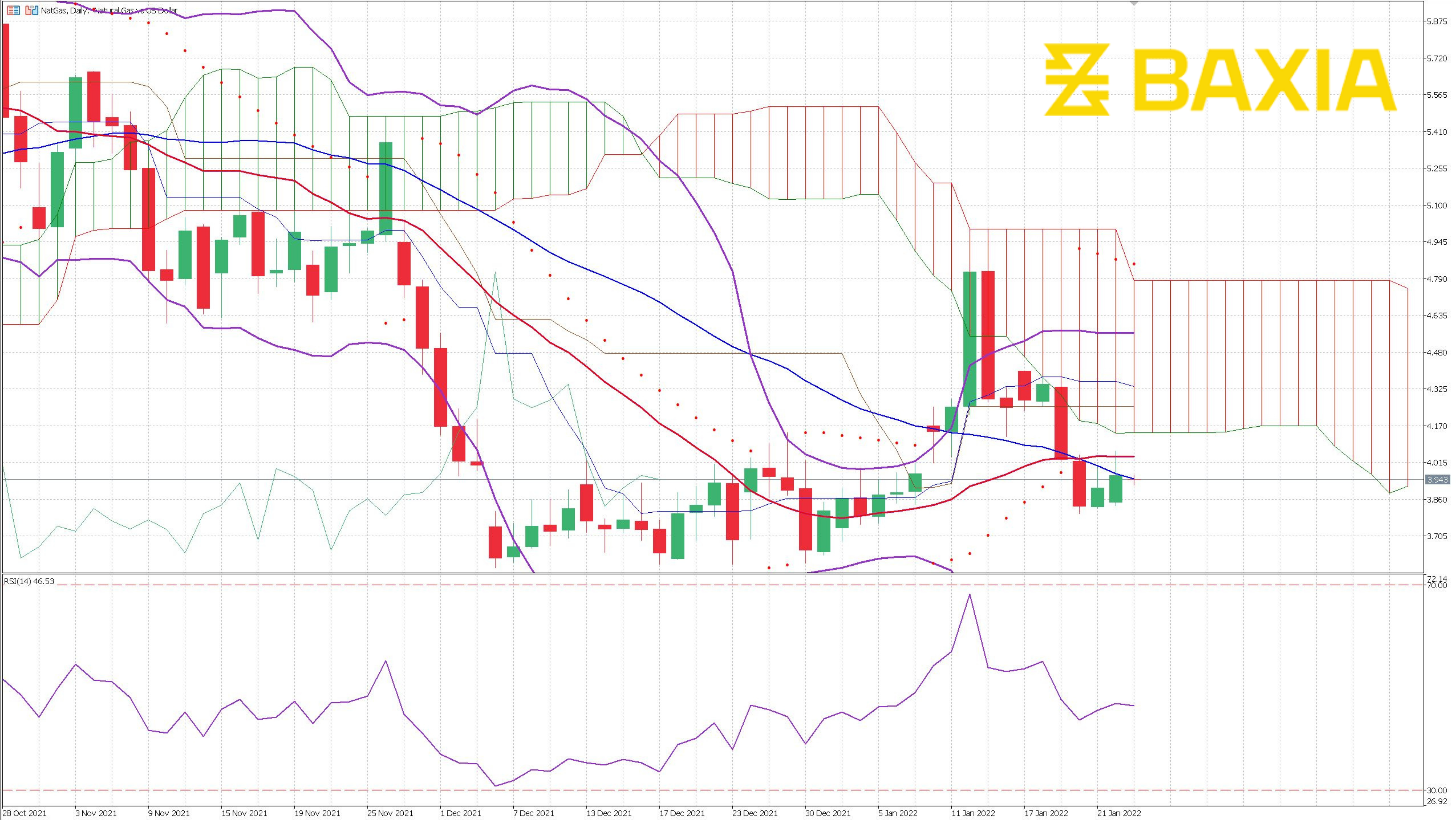 Nat Gas Jan 21st 2022